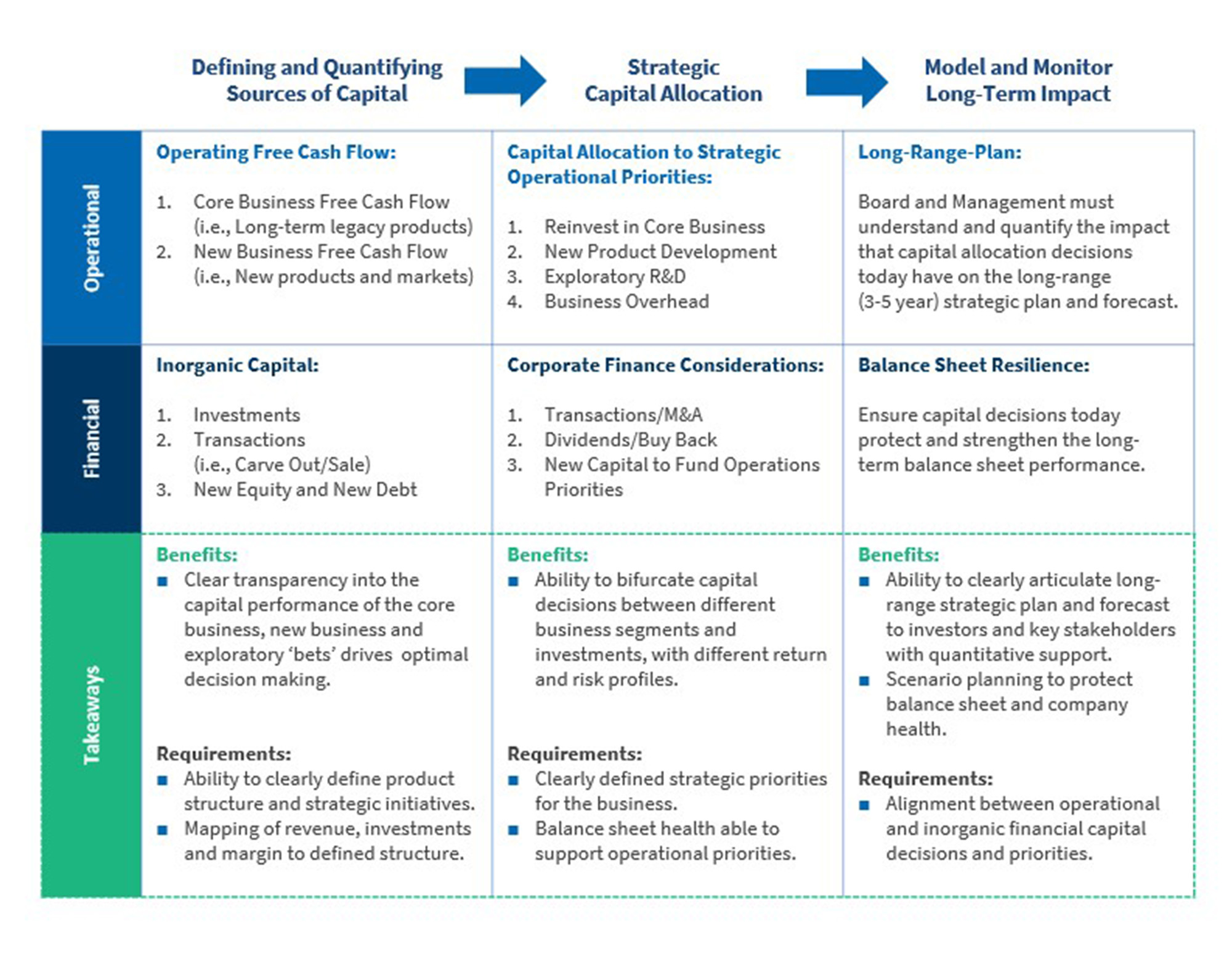 This shows how capital is allocated across reinvesting in the core, expanding into new products and markets and  funding exploratory research.