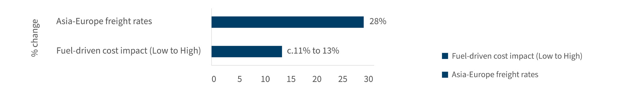 Bar chart showing 28% Asia-Europe freight rate increase and 11–13% fuel-driven cost impact.