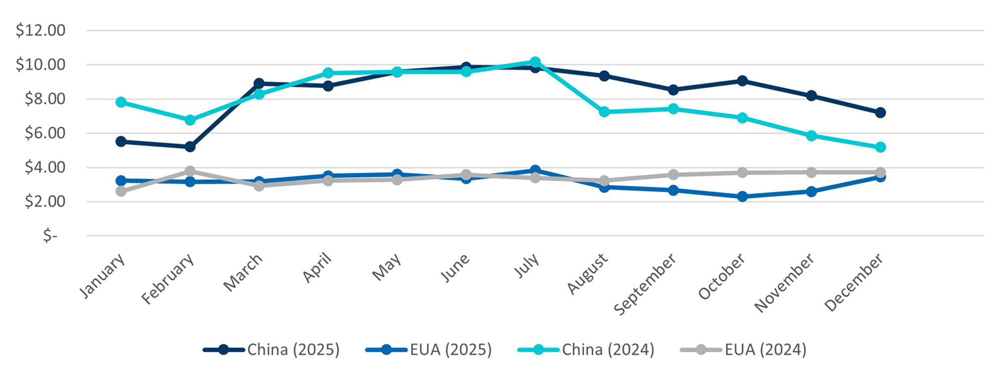 Line chart comparing monthly trade values for China and the United States in 2025 and 2024 from January to December.