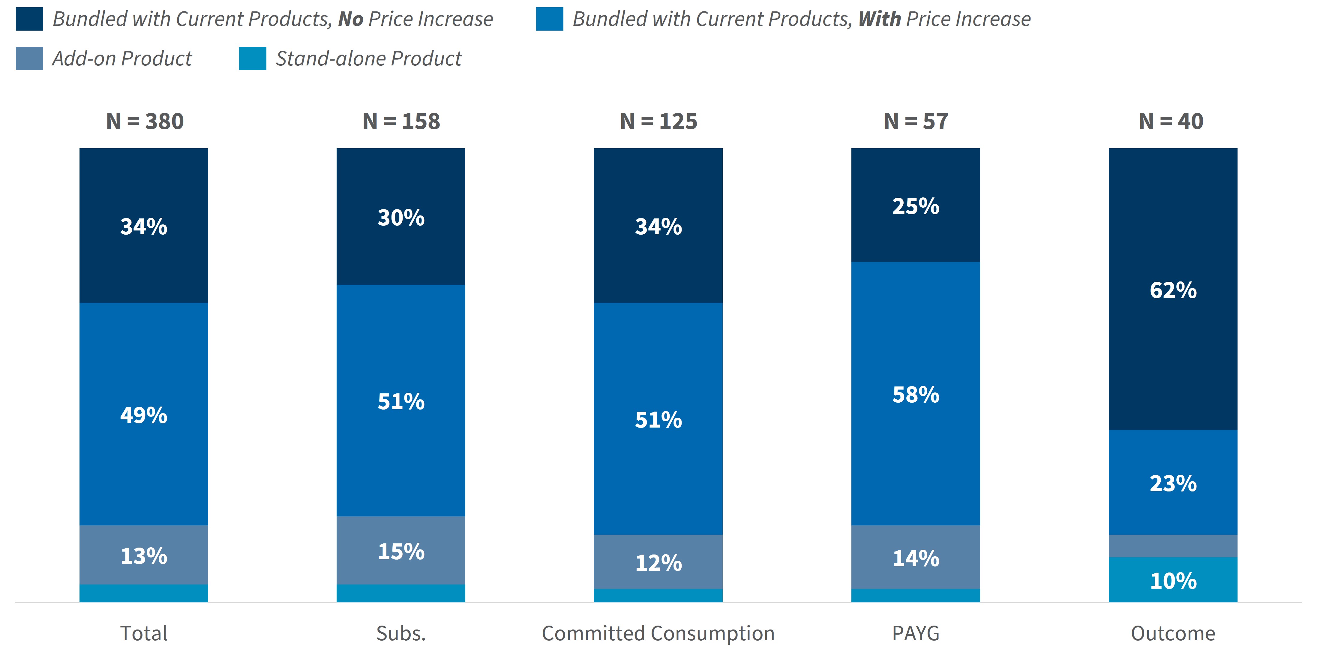 Beyond Subscriptions Saas Monetization and Pricing Chart 2