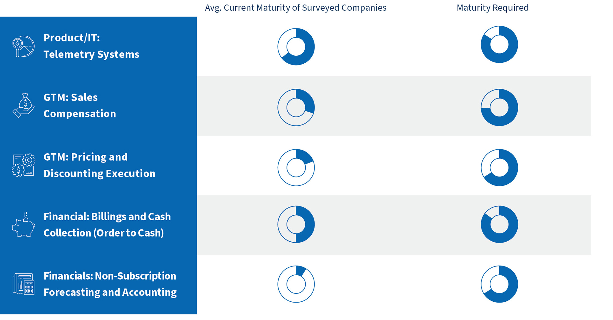 Table comparing current and required maturity levels across product, sales, pricing and financial capabilities.