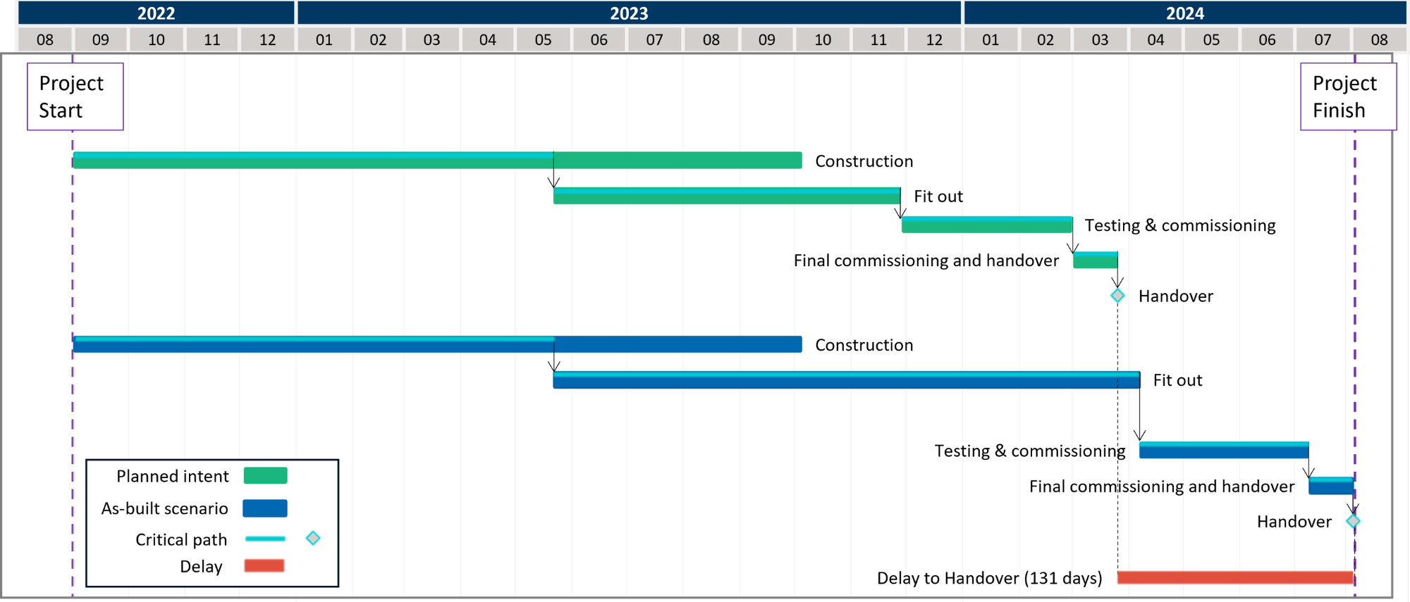 Illustration showing a high-level planned intent of construction activities