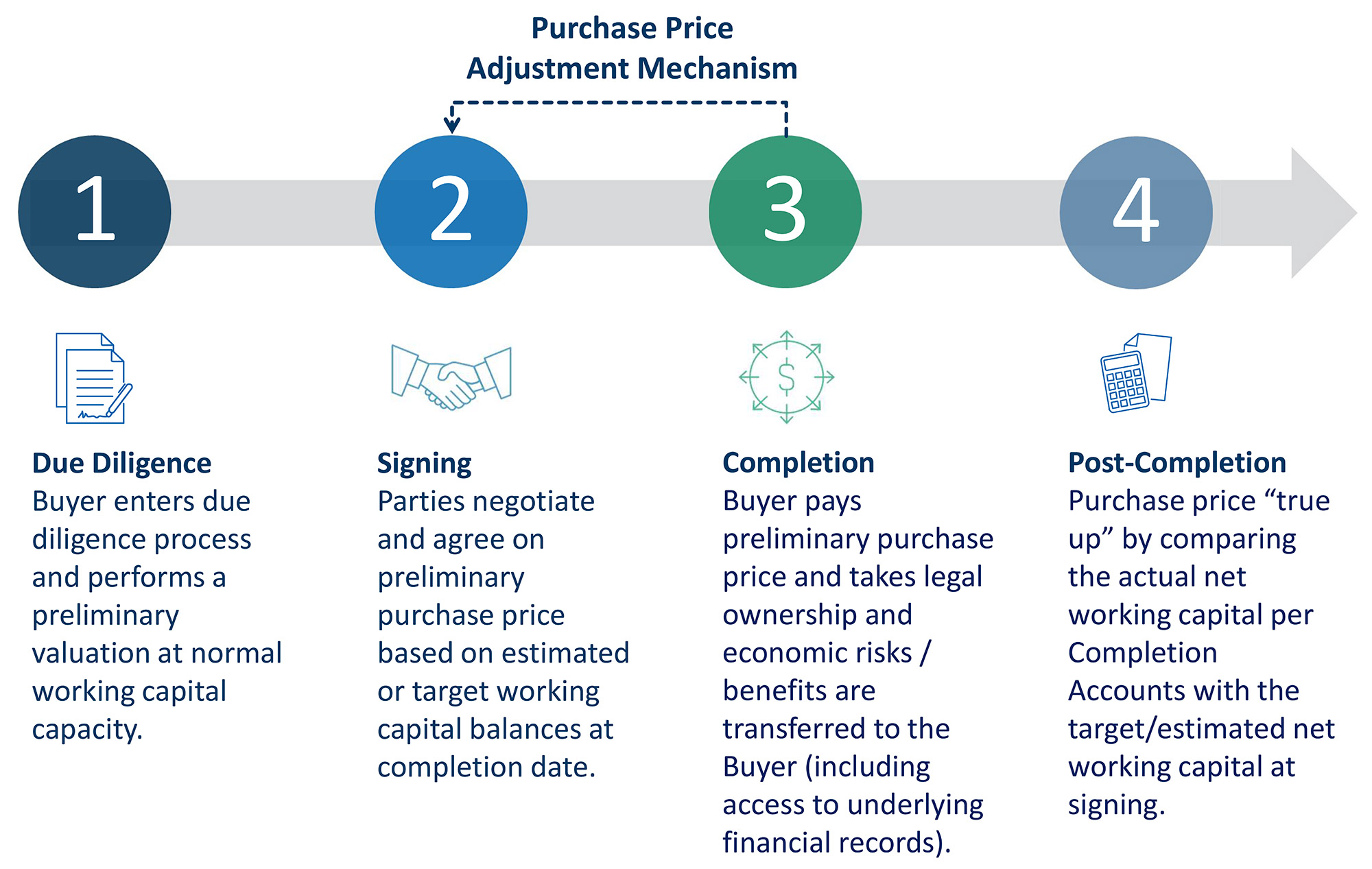 Four-step process of purchase price adjustment in share agreements.