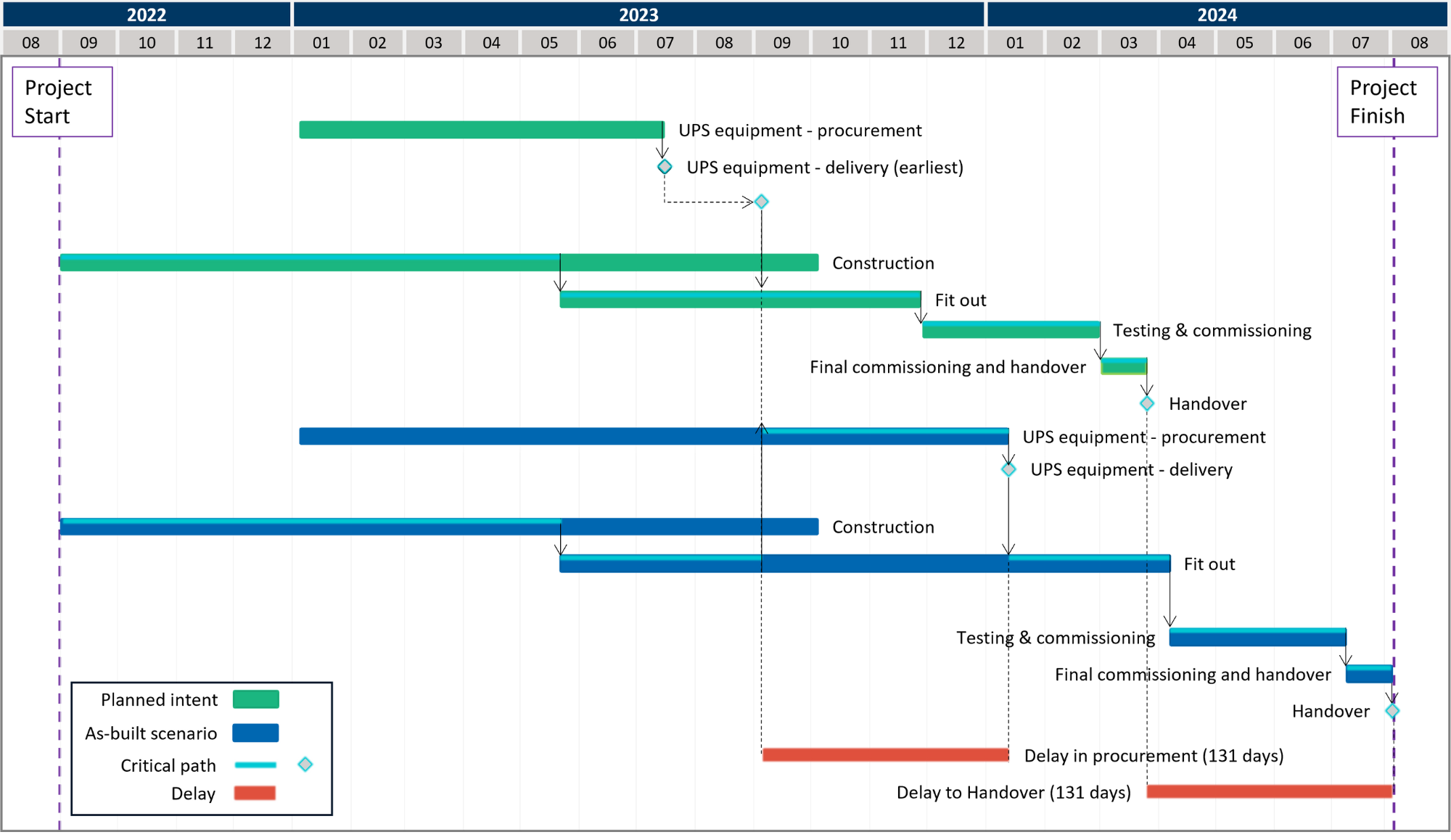 Pre-construction procurement activities introduced