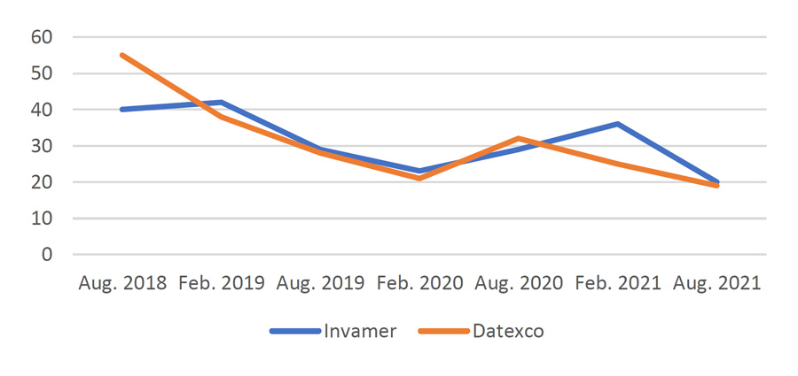 The Petro Dilemma: Implications of Colombia’s 2022 Elections for Business - Figure 1