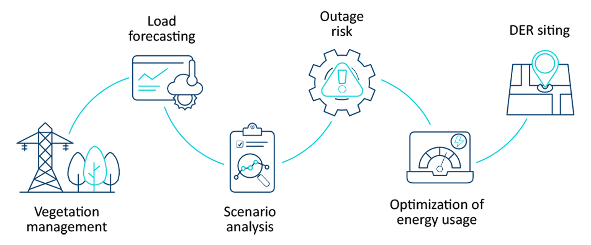 Diagram showing how AI supports energy utilities through vegetation management, load forecasting, and energy usage optimisation.