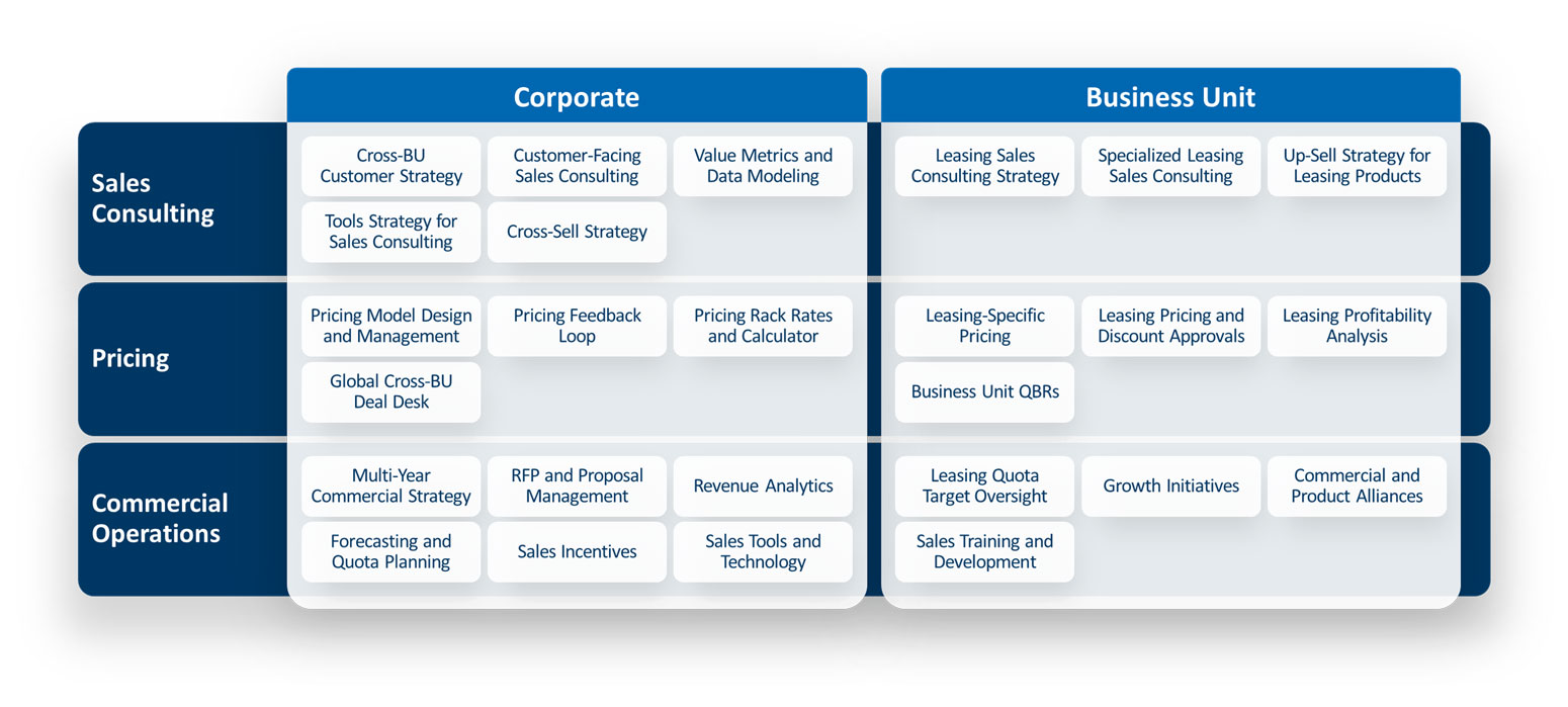 Turning Vision and Strategy Into Action The Role of Operating Model Design Figure 1.