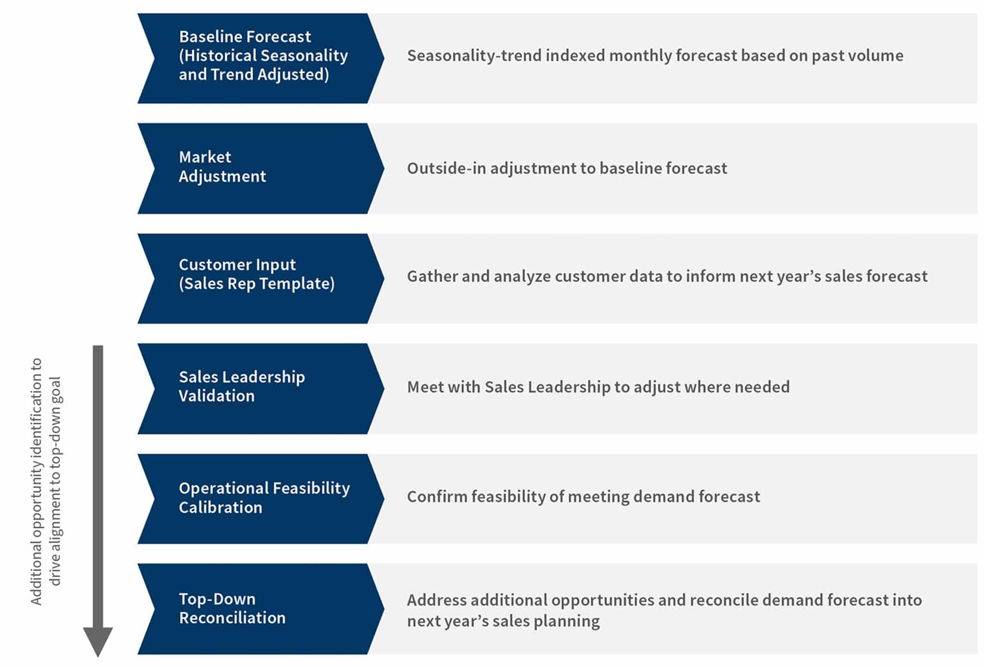 Integrated Demand Forecasting and Strategic Planning Process