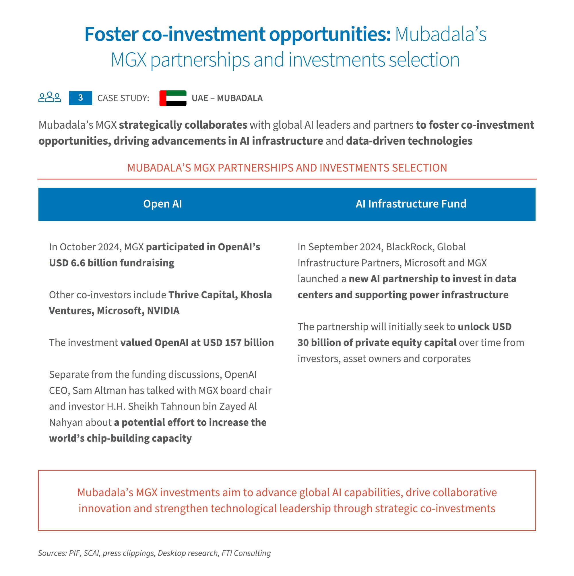Infographic on UAE Mubadala’s MGX investments highlighting OpenAI fundraising and AI Infrastructure Fund partnership.