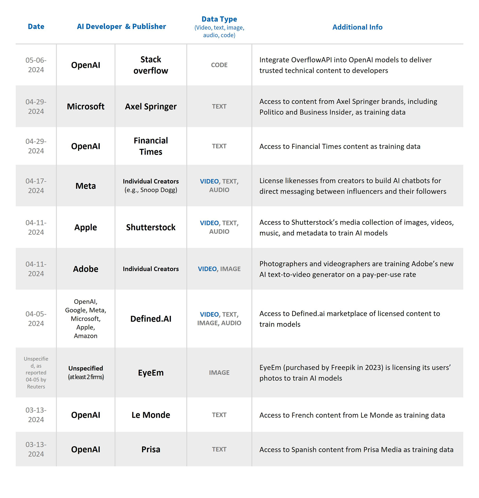 Table showing AI developer and publisher deals from Mar 2024 to May 2024, with partners, data types, and additional details.