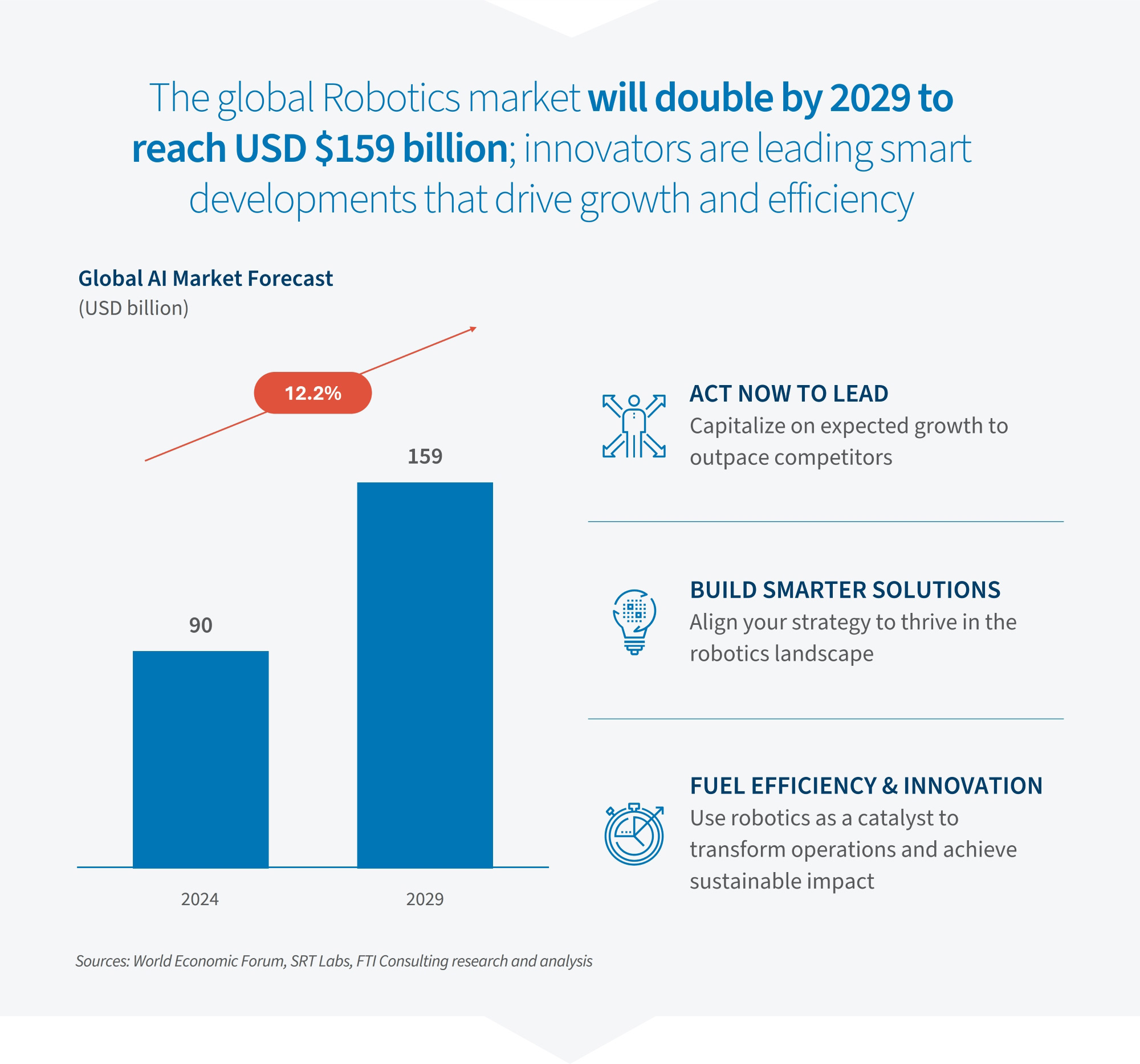 Bar chart showing the robotics market doubling from USD 90 billion in 2024 to USD 159 billion in 2029, with 12.2% growth.