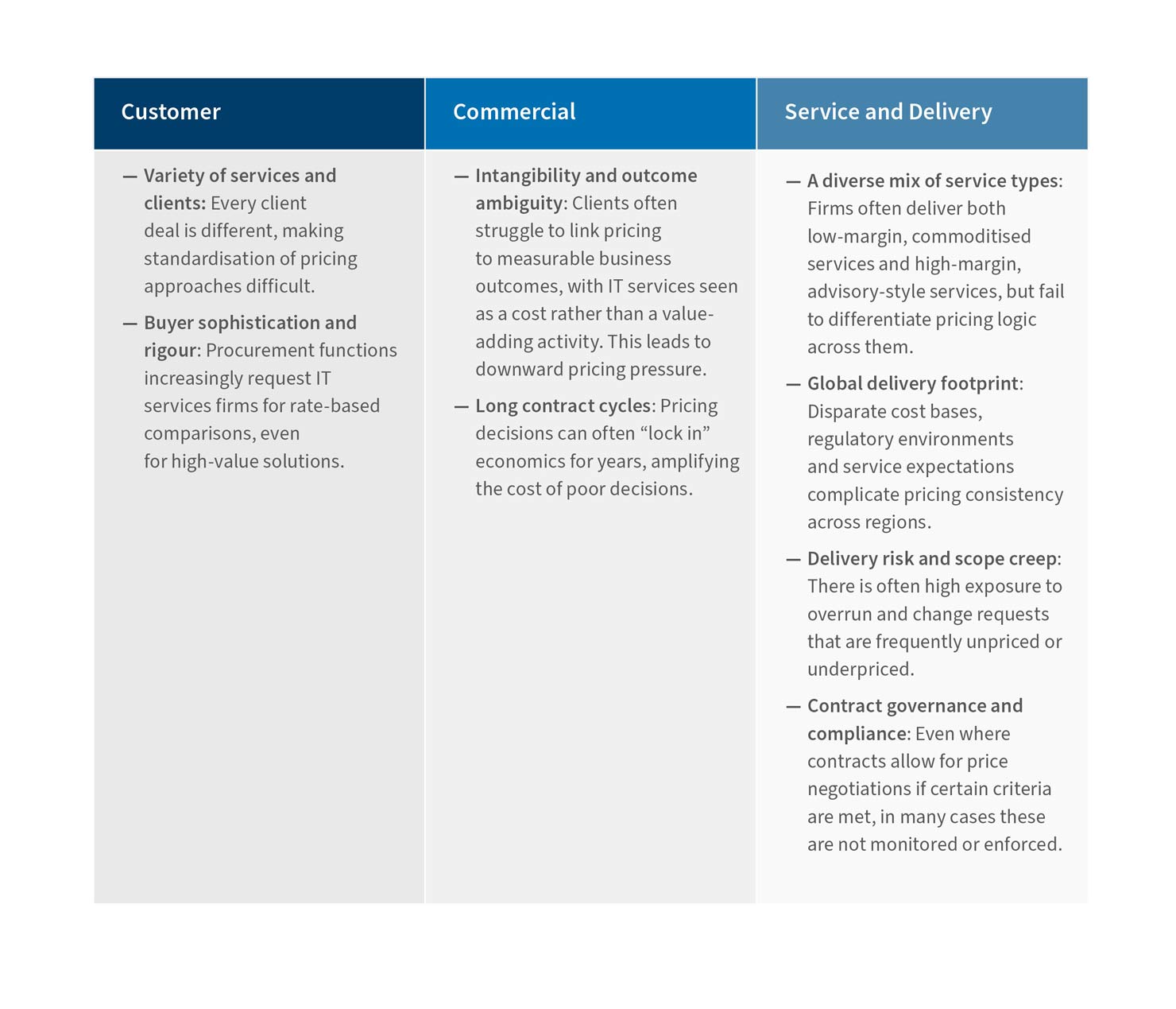 Unique Challenges of Pricing in IT Services