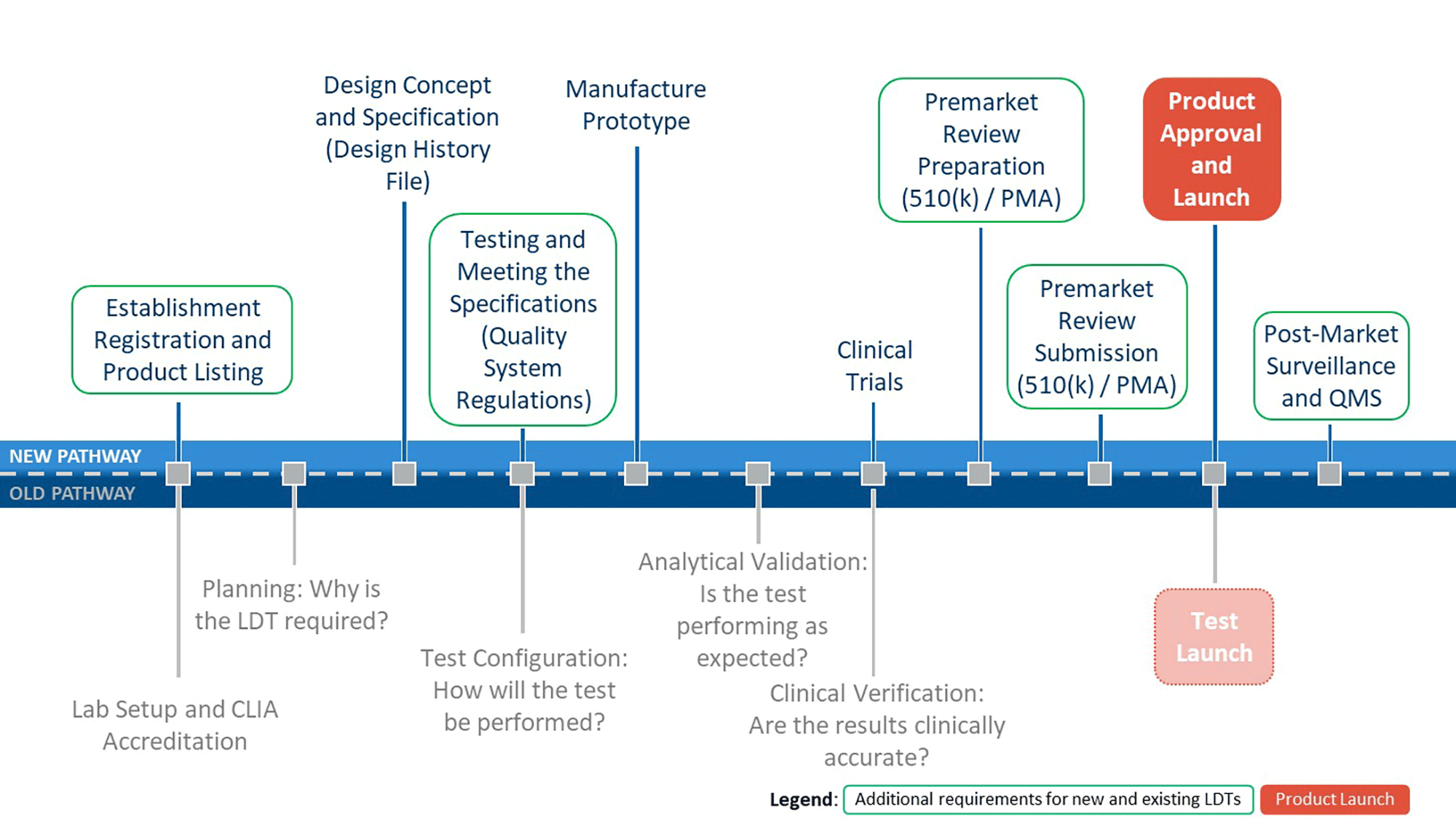 Comparison of old and new regulatory pathways for LDTs