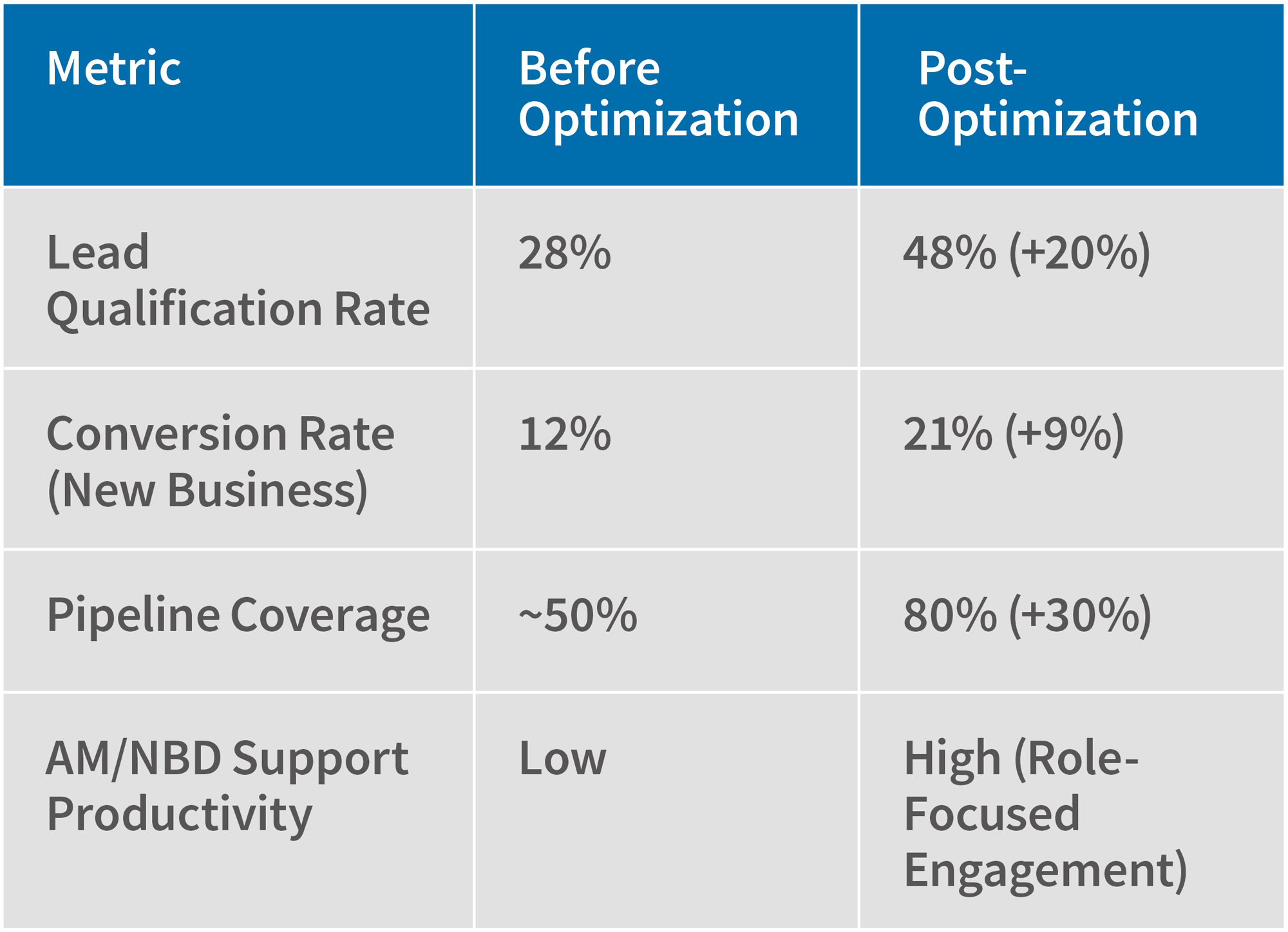 Table outlining the results and impact: Lead Qualification rate, Conversion Rate (New Business), Pipeline Coverage, AM/NBD Support Productivity.