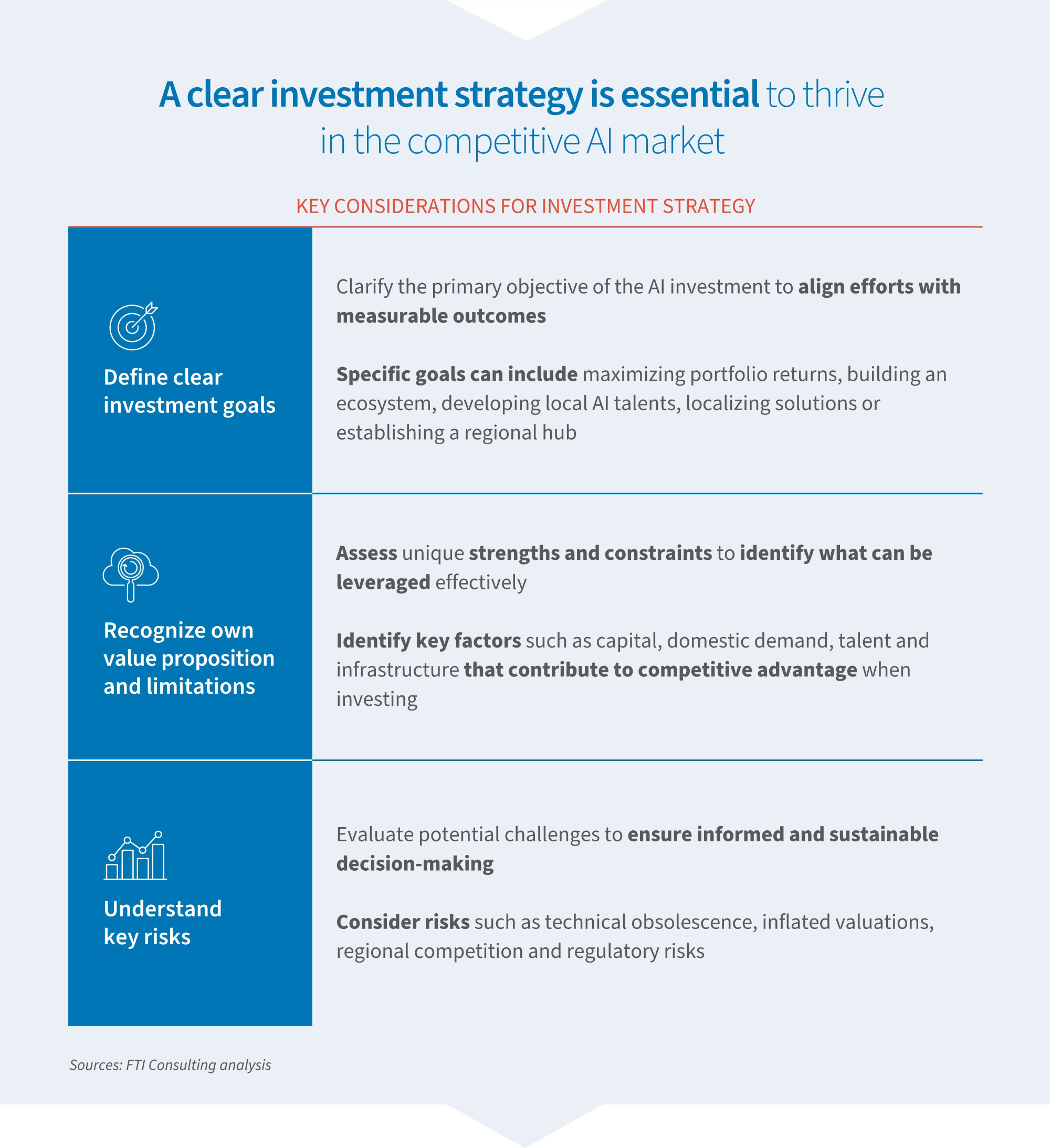 Infographic outlining key AI investment strategy considerations: goals, value proposition, and risk assessment.