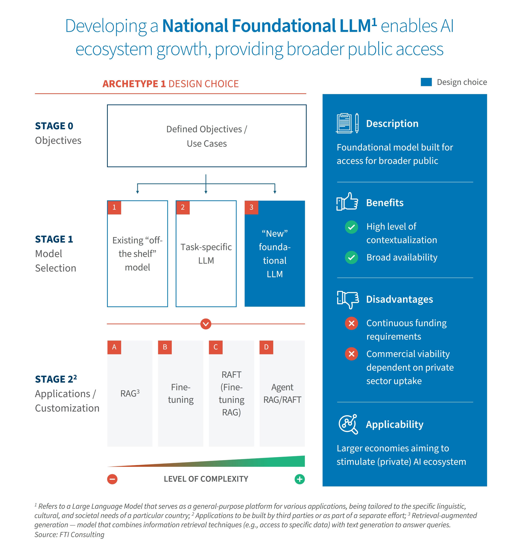 Infographic on developing a national foundational LLM, showing objectives, model selection, applications, benefits, disadvantages, and applicability.
