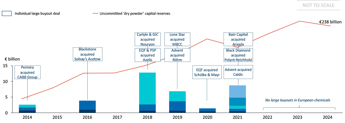 Wave of Assets Hitting the Market: What is the Outlook for European Chemicals M&A in 2025?
