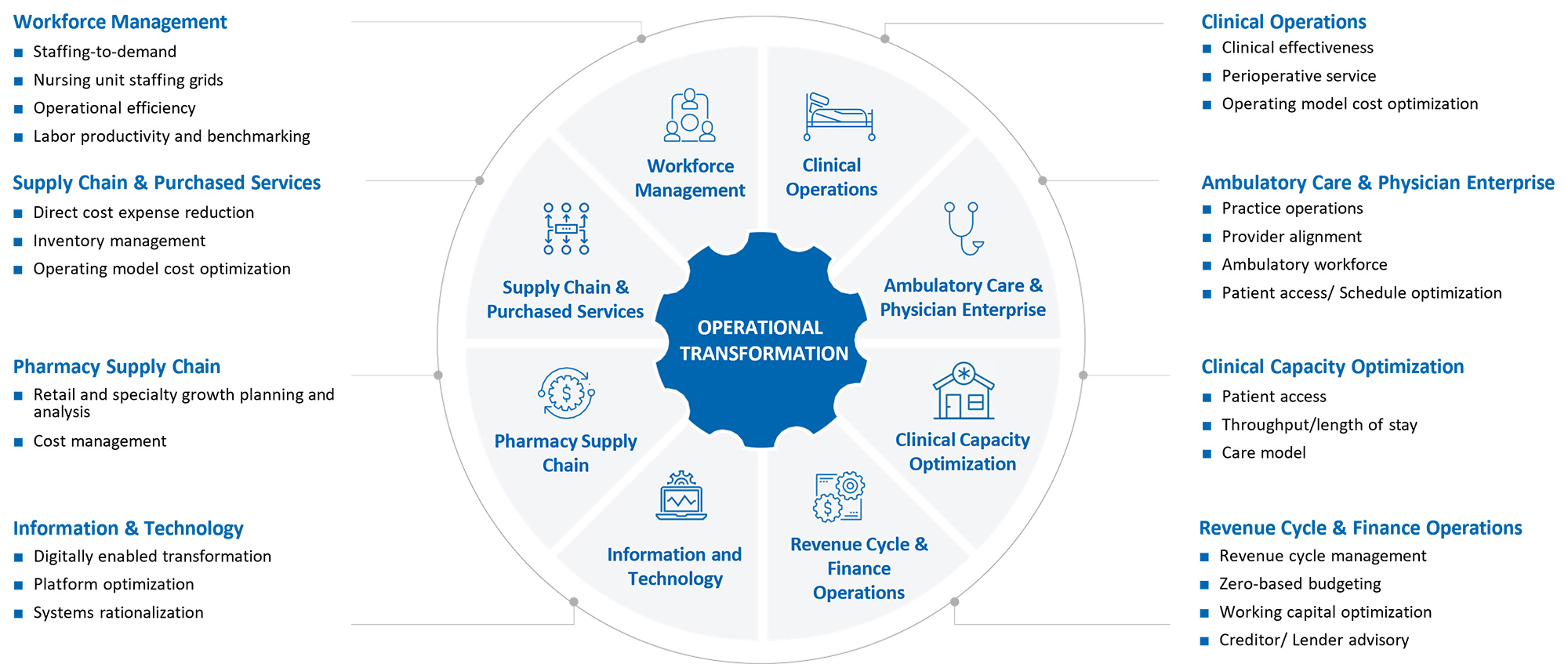 Margin & Peformance Improvement Focus Areas: Workforce Management, Supply Chain & Purchased Services, Pharmacy Supply Chain, Information & Technology, Clinical Operations, Ambulatory Care & Physician Enterprise, Clinical Capacity Optimizatio, Revenue Cycle & Finance Operations
