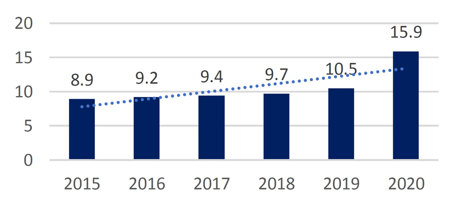 The Petro Dilemma: Implications of Colombia’s 2022 Elections for Business - Figure 3
