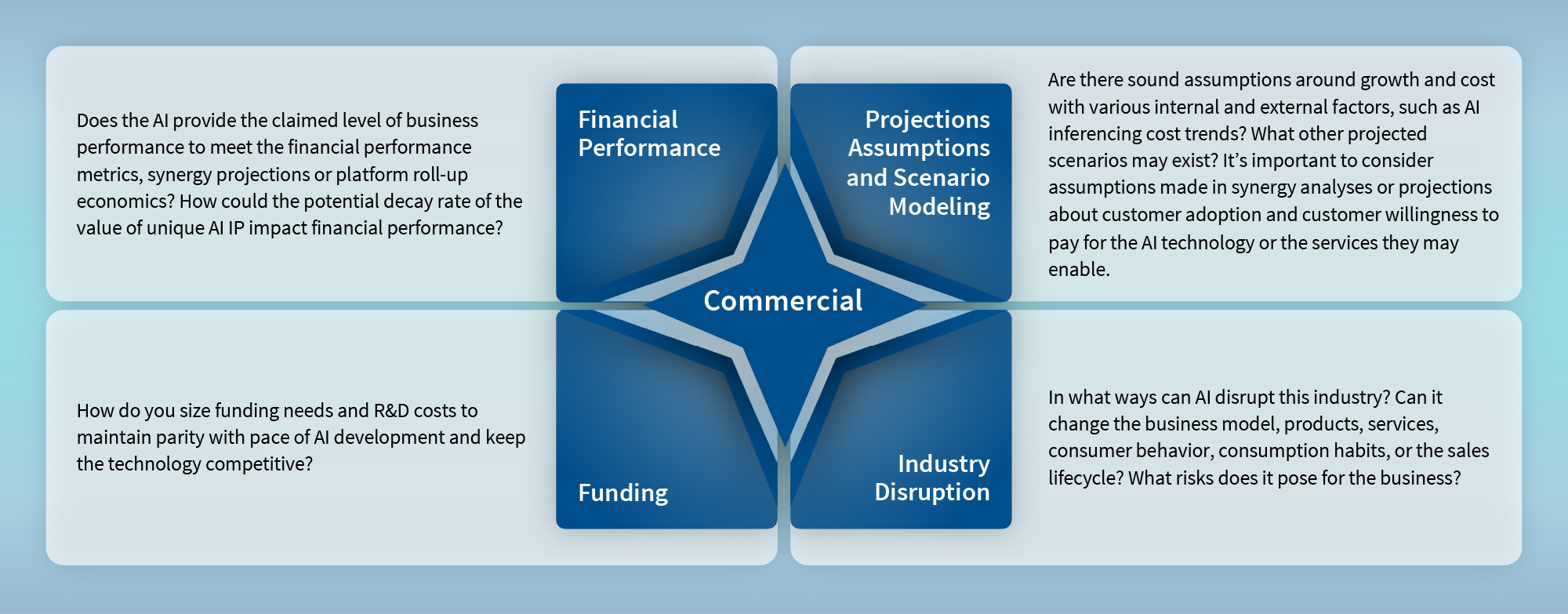 Diagram of AI commercial impact: financial performance, projections, funding needs, and industry disruption.
