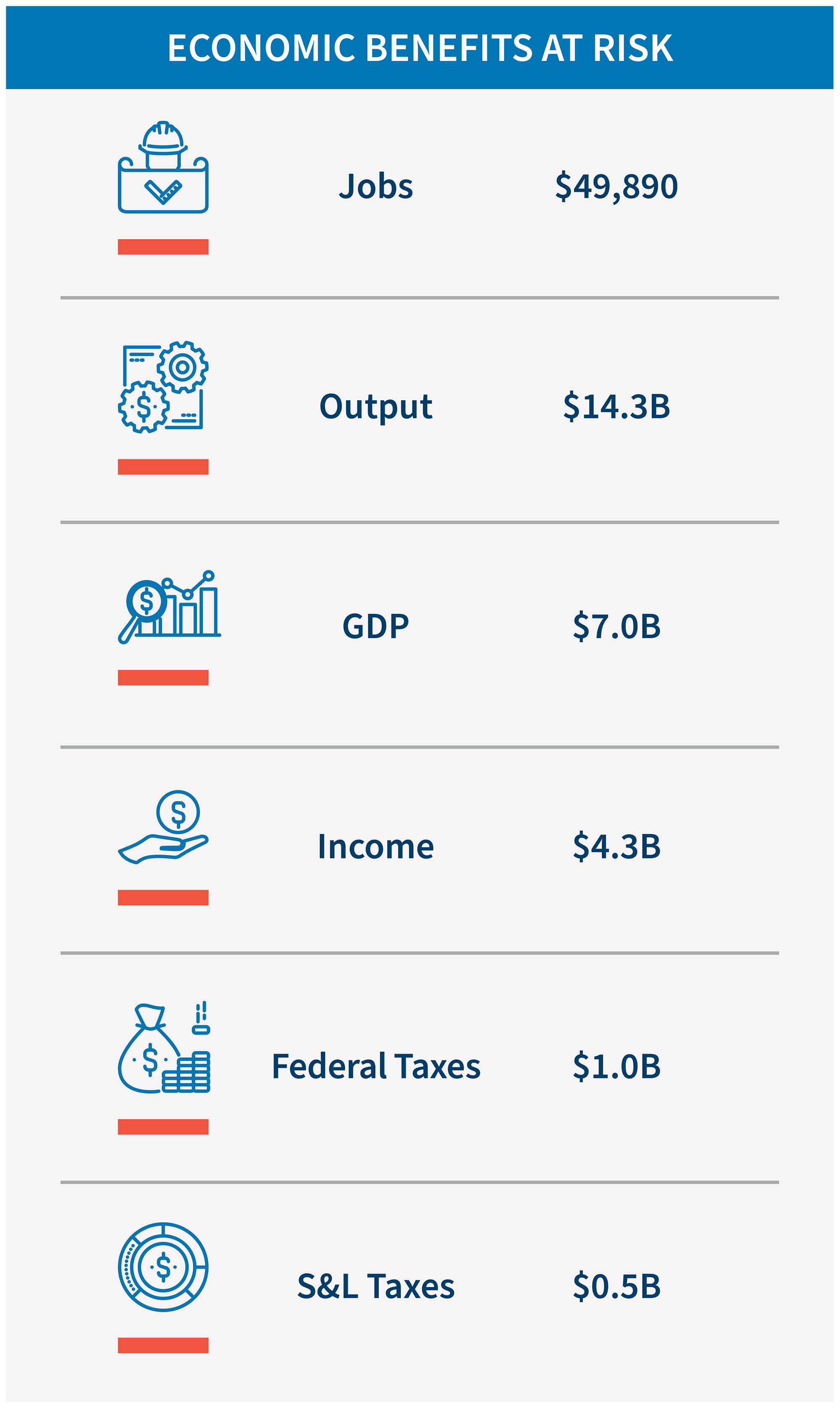 Economic Benefits at Risk