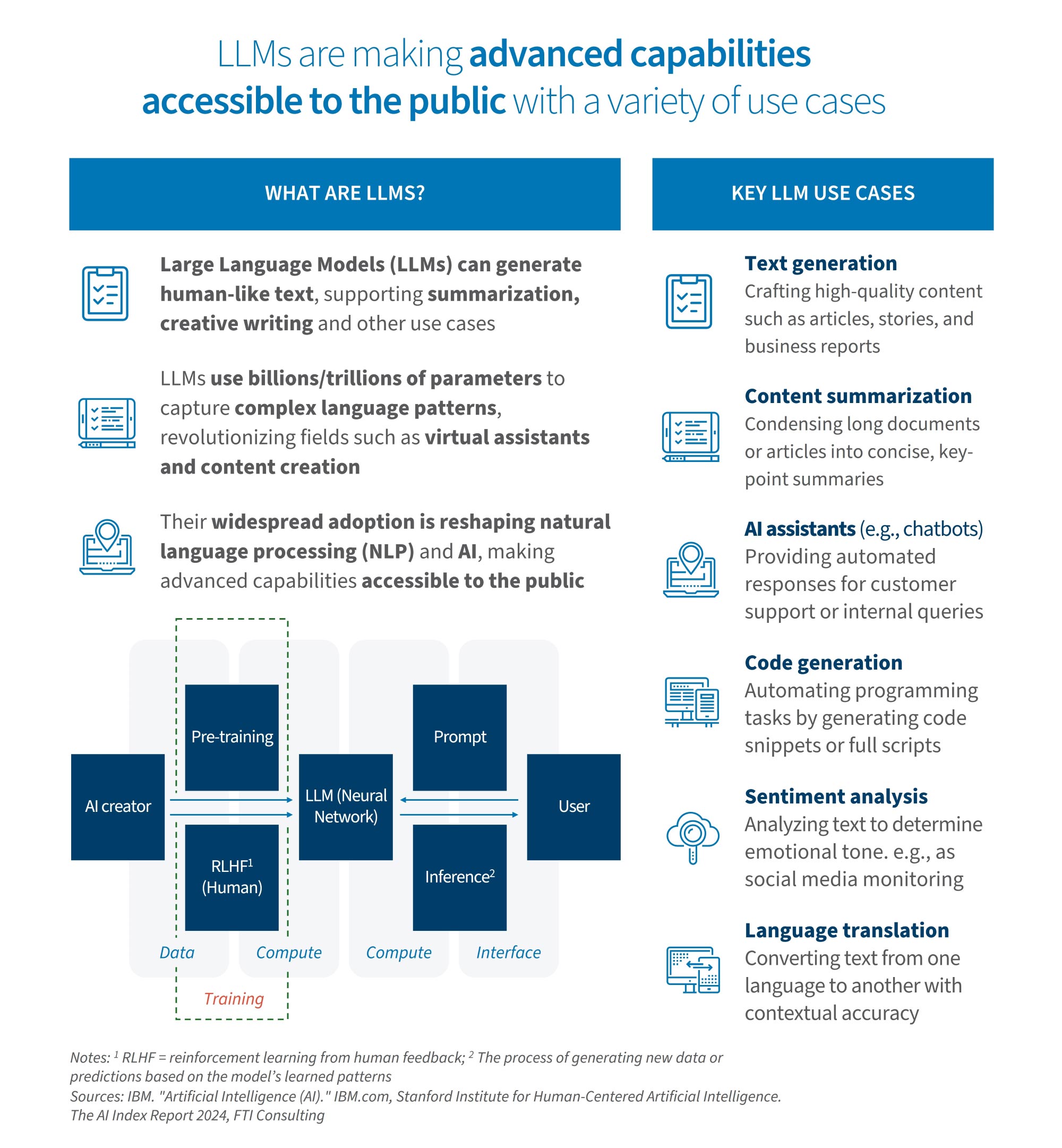 Overview of LLMs explaining functions, training flow and key use cases like text generation, chatbots and translation.