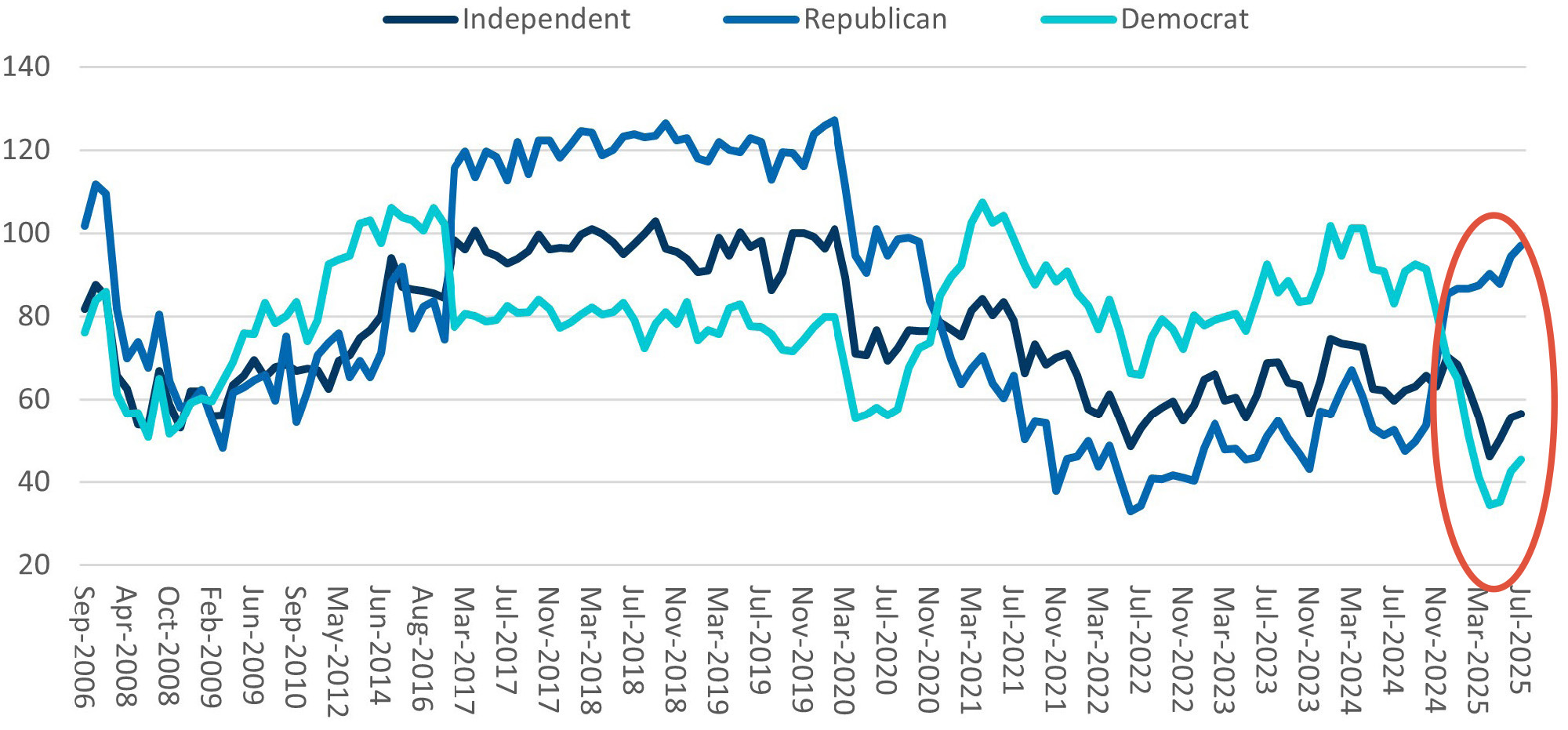Line chart showing party trends 2006–2025 with recent rebound.
