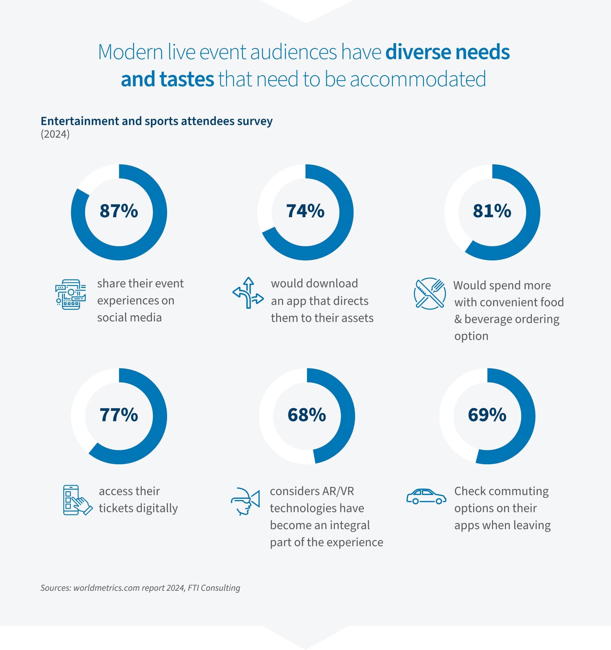 Survey shows live event attendees want social sharing, digital tickets, AR/VR, food ordering, apps, and commuting options.