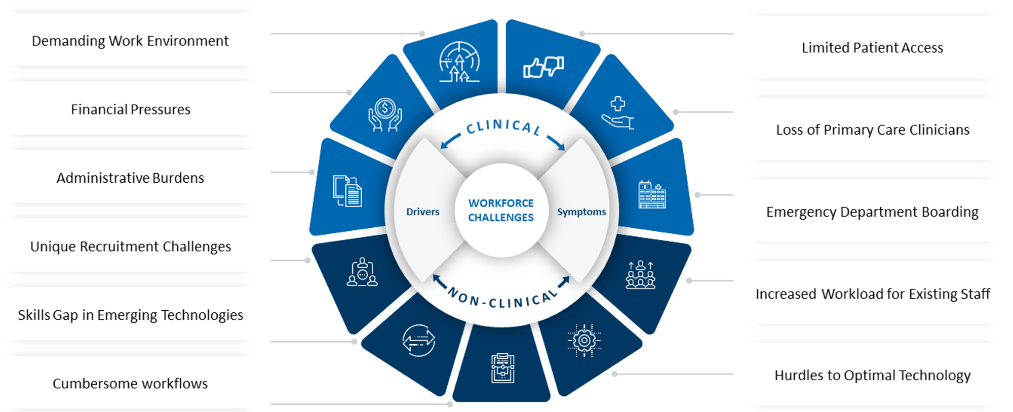 Clinical and Non Clinical Workforce Challenges