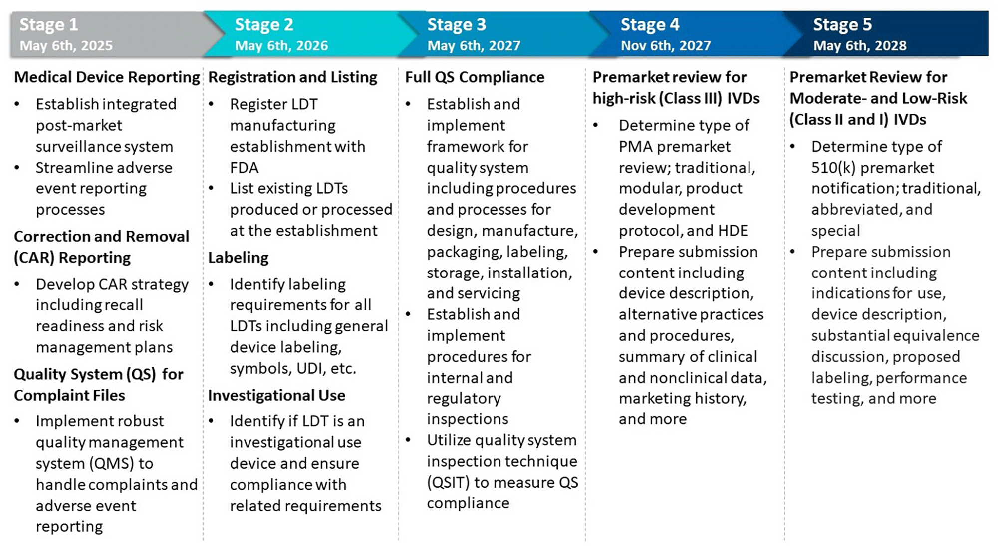 Key Elements in Implementing the Five Phaseout Stages of FDA’s Final Rule