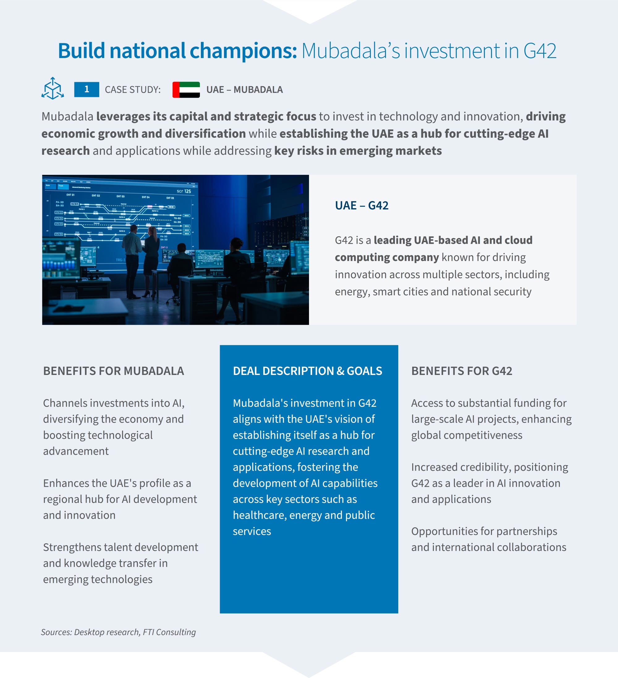 Infographic on UAE Mubadala’s investment in G42, highlighting AI research goals, benefits for Mubadala, and G42’s advantages.