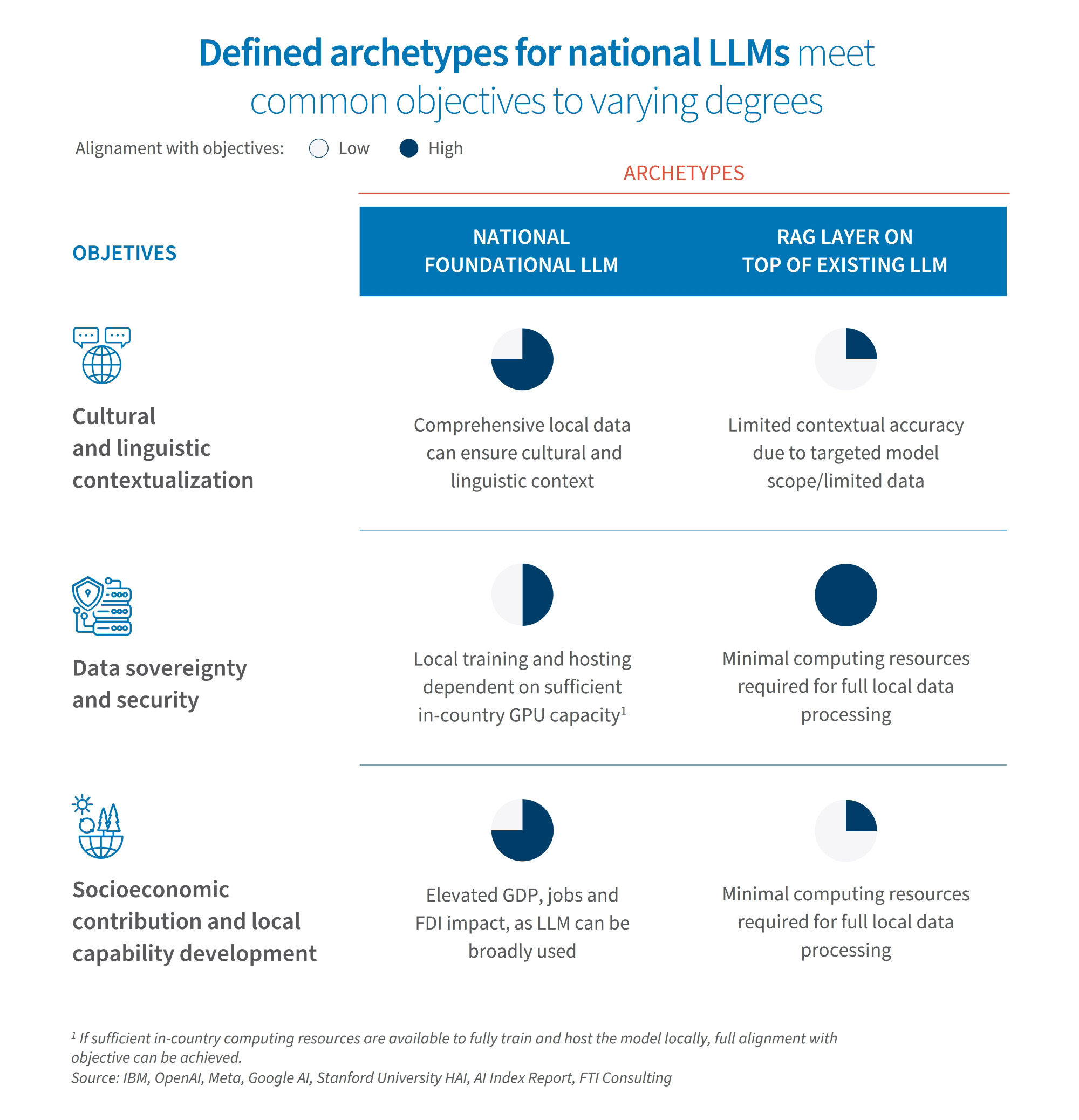 Infographic comparing national foundational LLMs and RAG layers on existing models across cultural, security, and socioeconomic objectives.