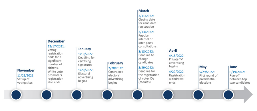 The Petro Dilemma: Implications of Colombia’s 2022 Elections for Business - Figure 4