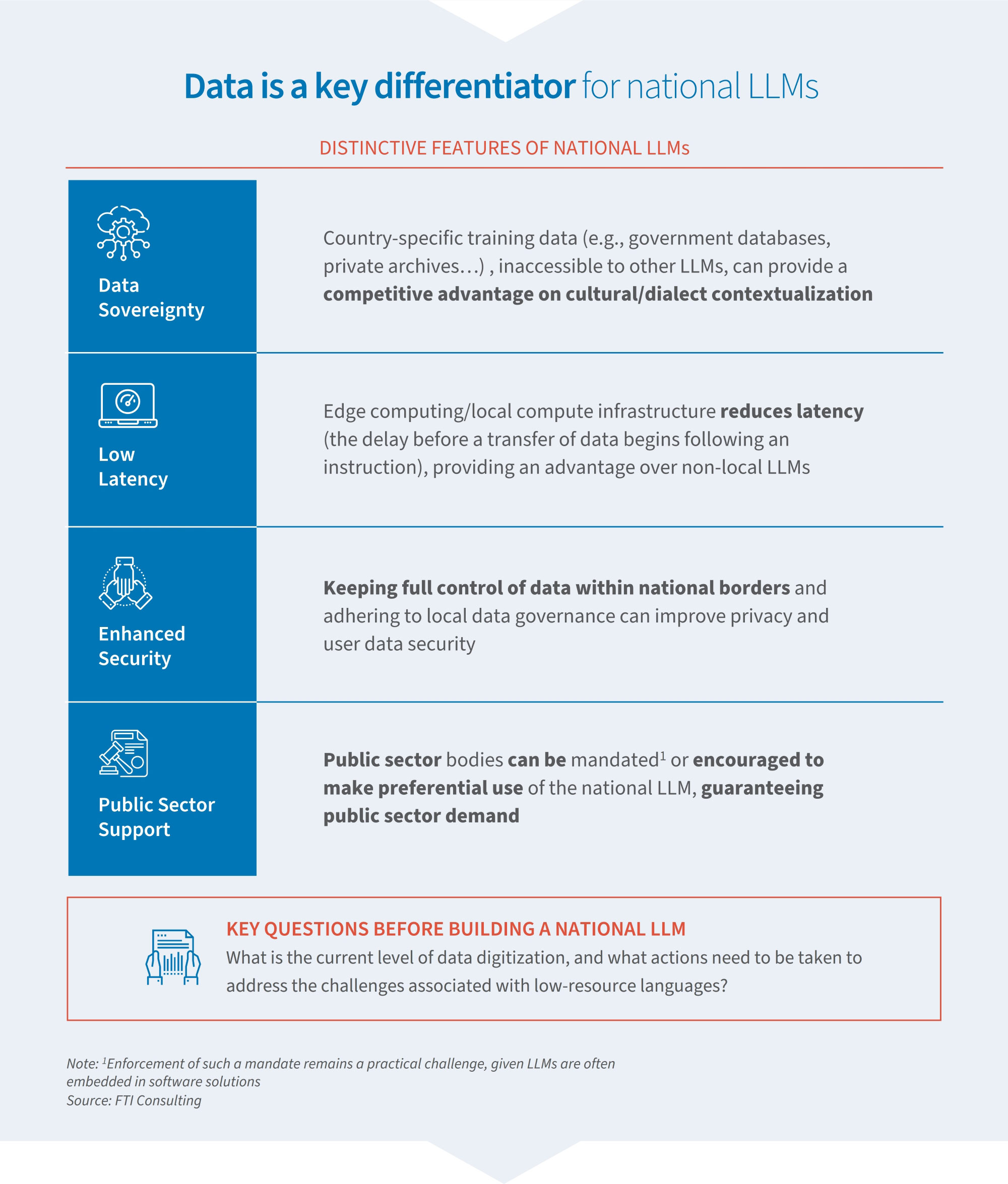 Infographic showing distinctive features of national LLMs: data sovereignty, low latency, enhanced security, and public sector support.