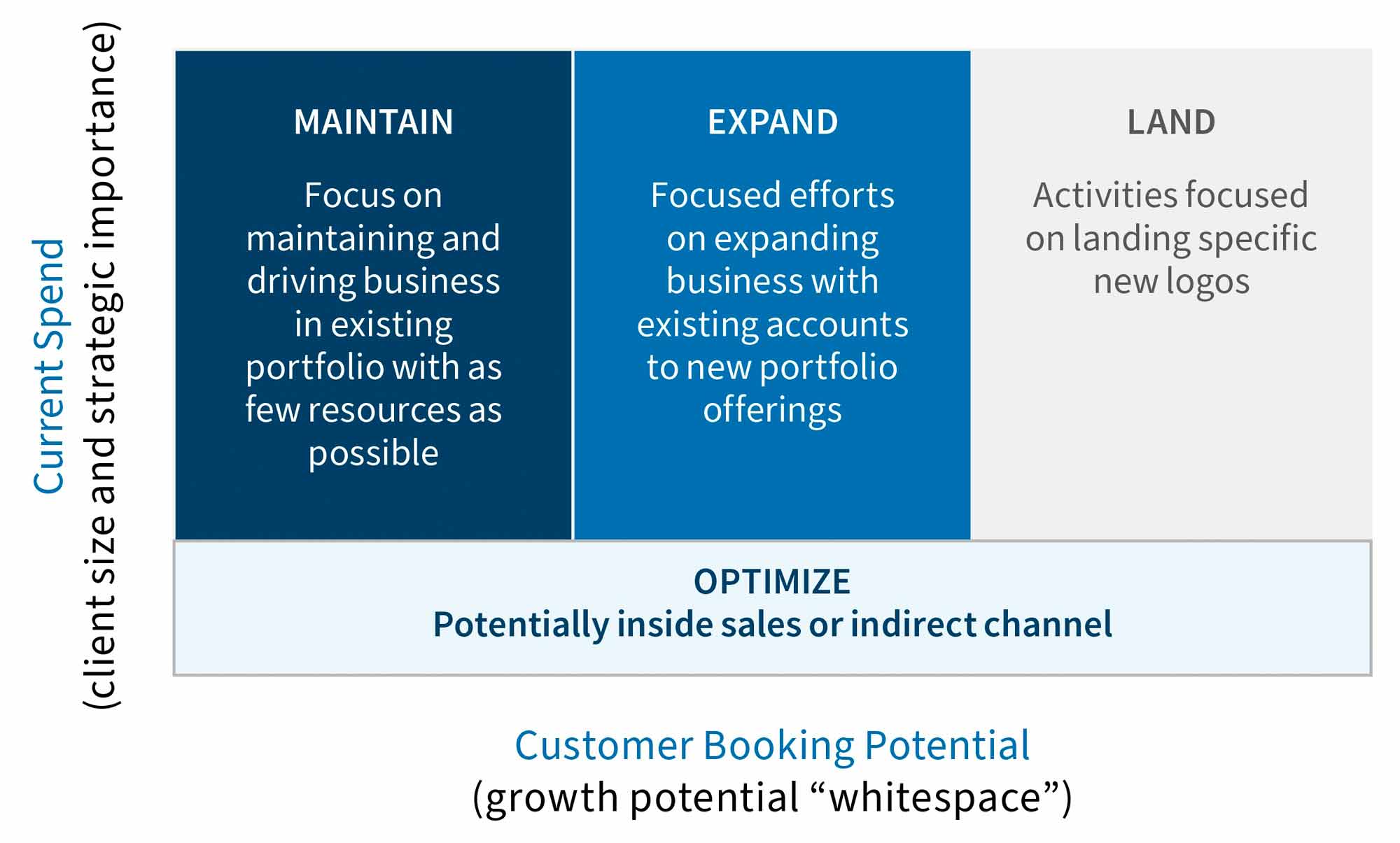 Emerging Product Portfolio Approach