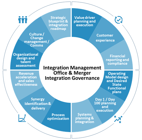 Integration Management graphic