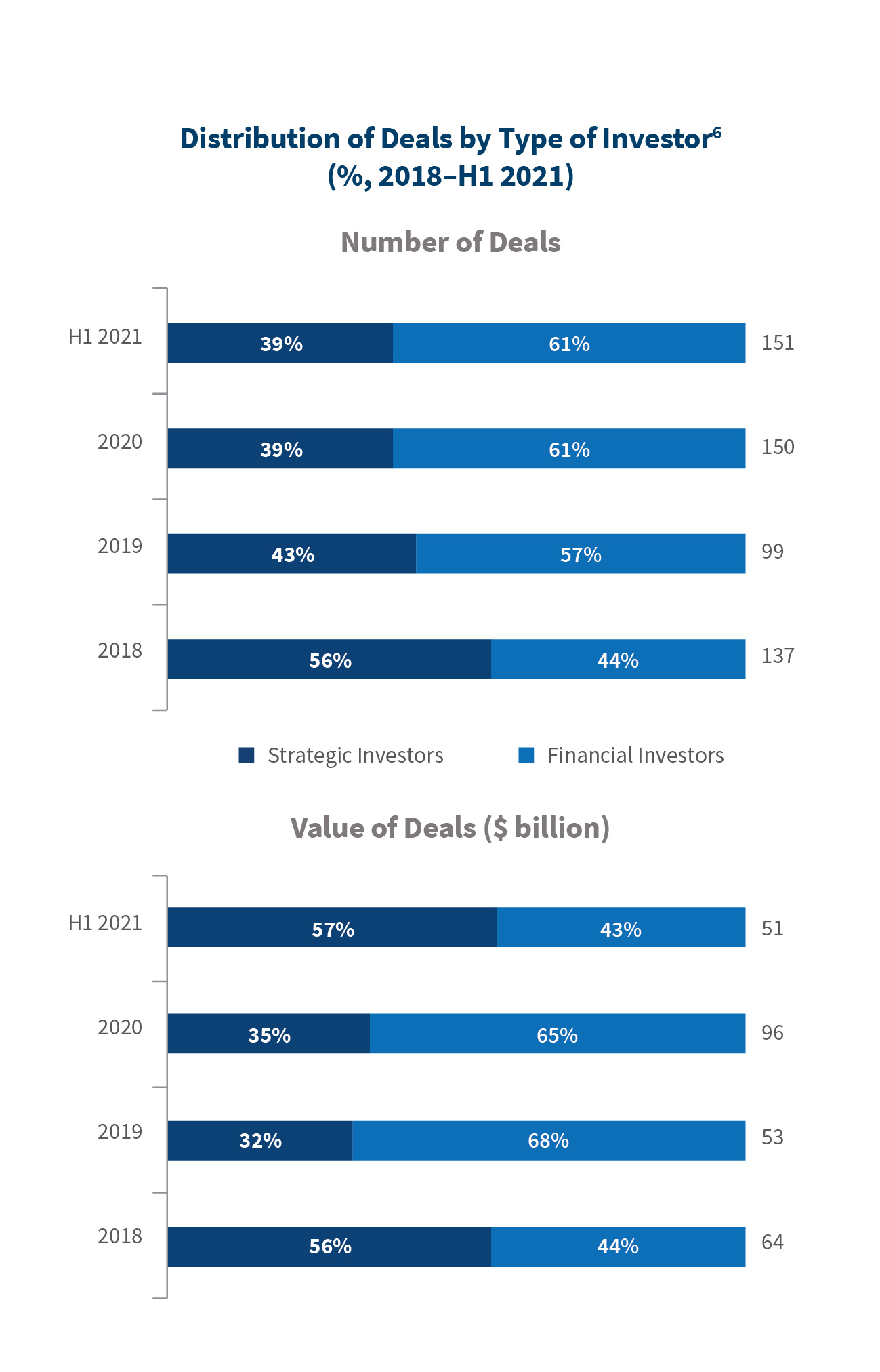 Distribution of Deals by Type of Investor