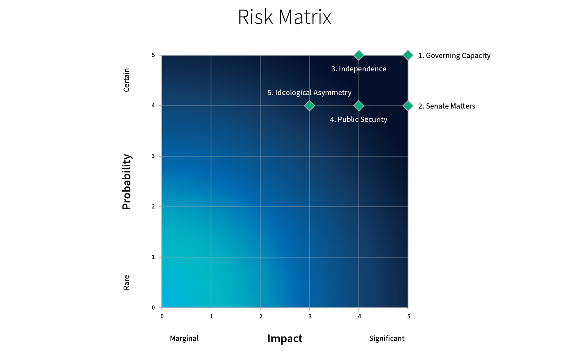 Risk matrix with probability and impact axes from 0–5. Five risks are plotted, all rated high probability and high impact: Governing Capacity and Senate Matters at the top right (highest probability and impact); Independence at high probability, upper-mid impact; Public Security at mid-high probability and impact; and Ideological Asymmetry at mid-high probability, mid impact.