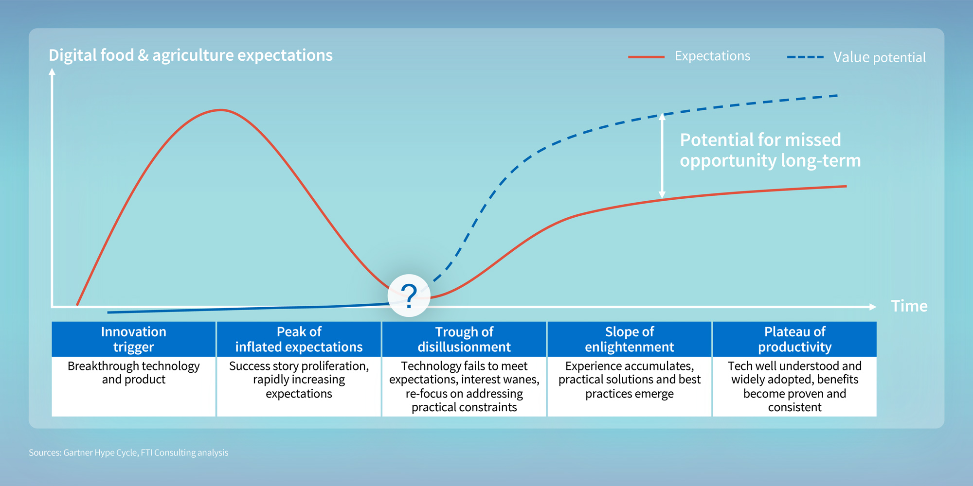AI Catalyst Food Agricultures Next Era Graph 2