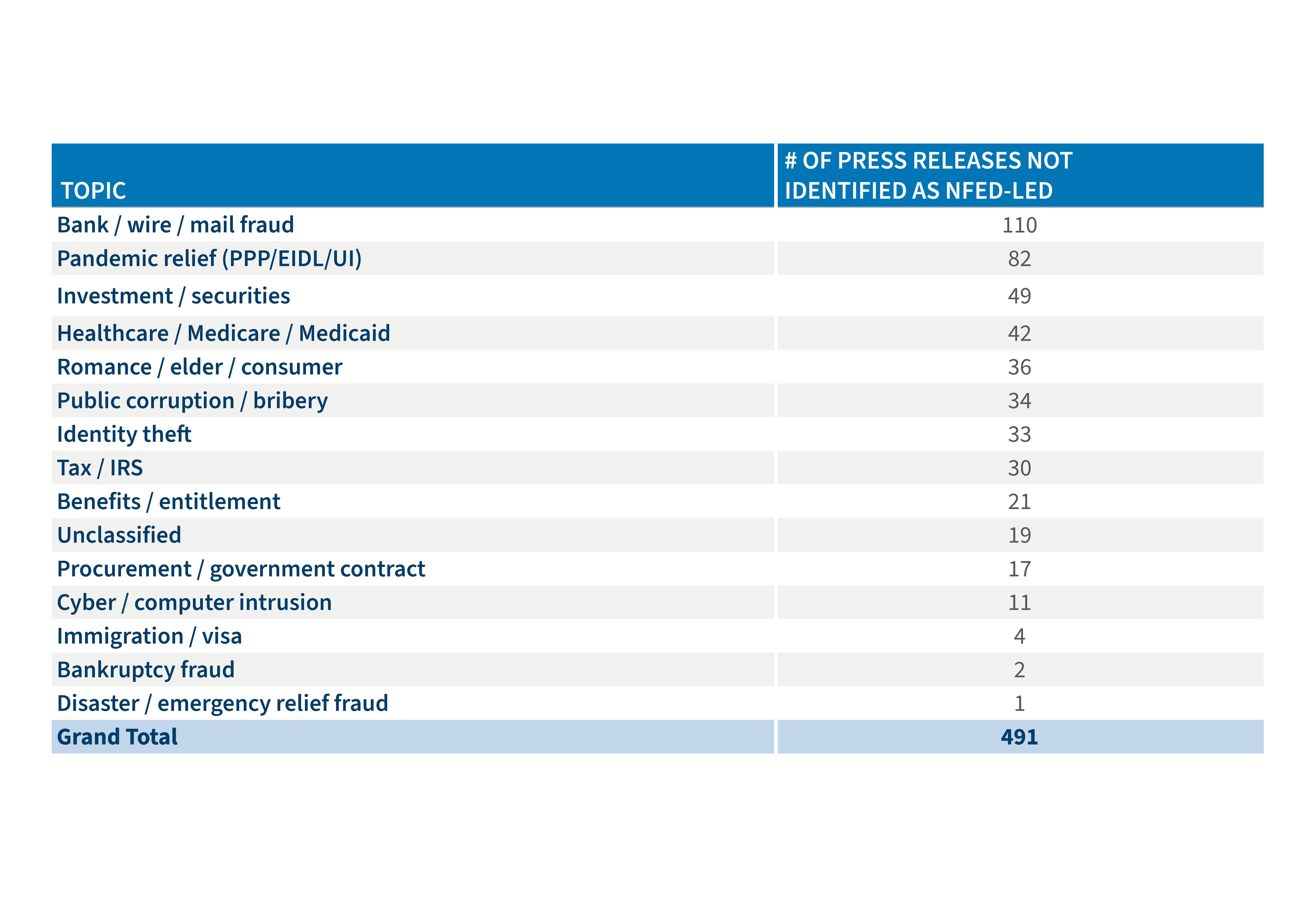 Early Signs Indicate DOJ’s Priorities for Fighting Fraud Table