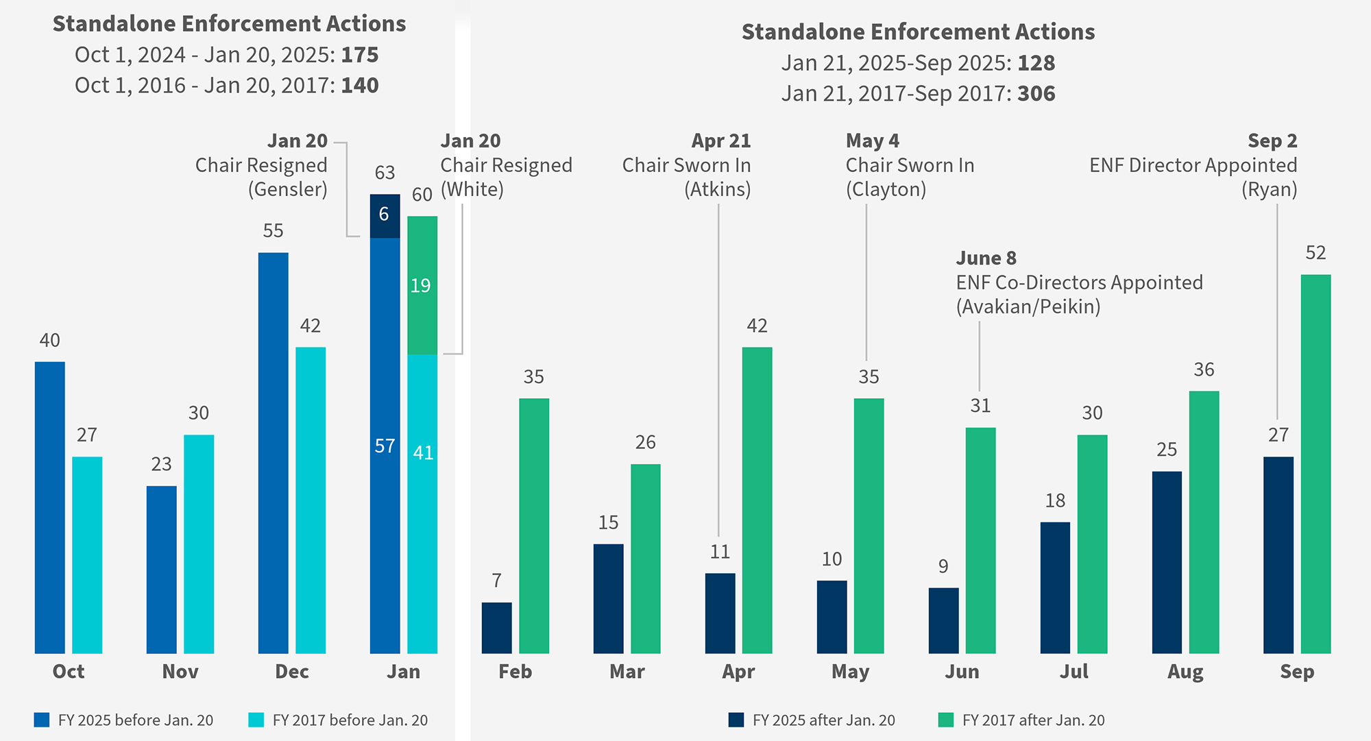 A monthly bar chart comparing SEC standalone enforcement actions in FY 2025 and FY 2017 before and after the January 20 administration transition.
