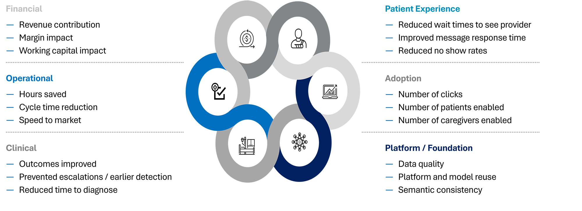 Circular diagram of six AI value categories: financial, operational, clinical, patient experience, adoption and platform.