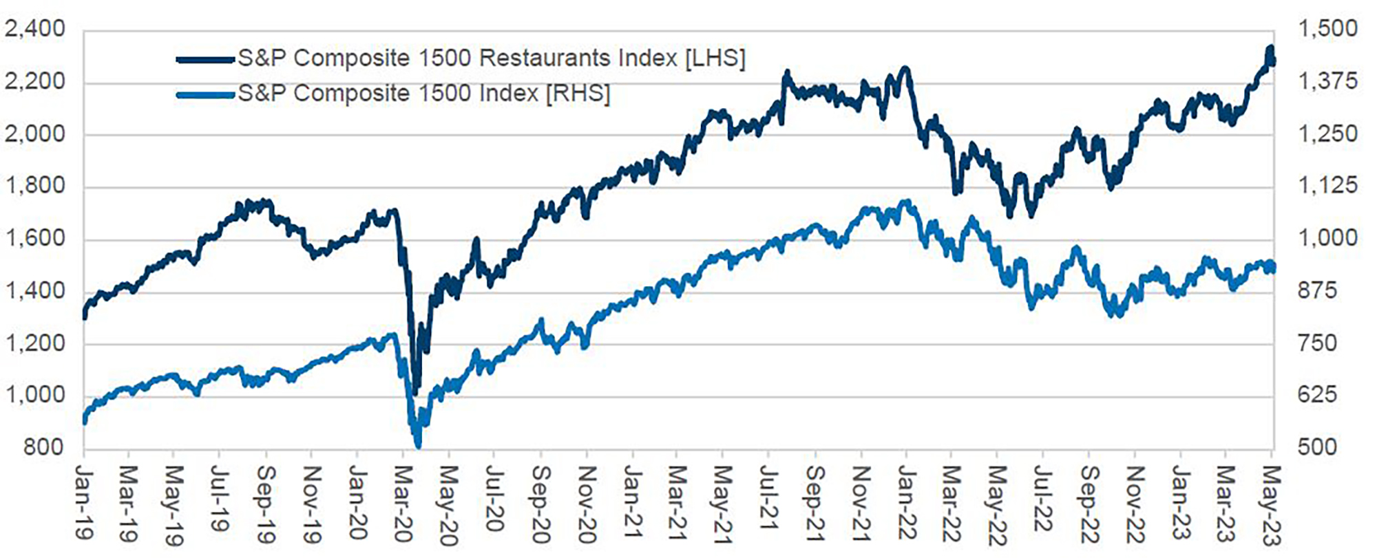 Figure 3: S&P 1500 Restaurant Index vs. S&P 1500 Composite Index