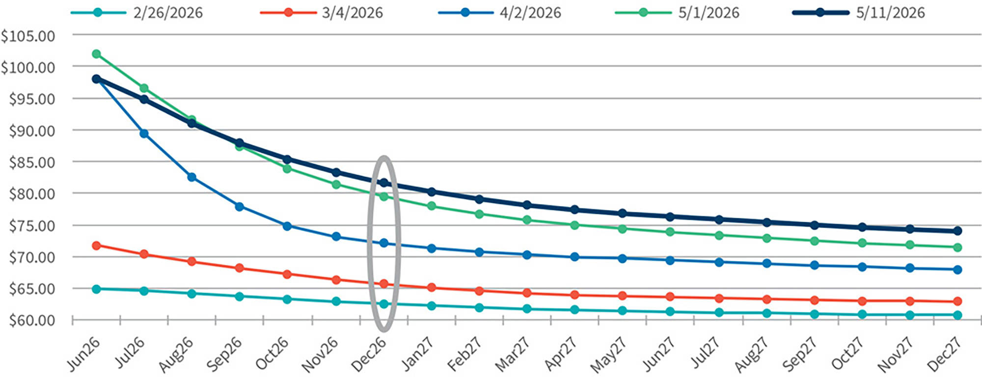 consumers squawk higher longer oil prices financial markets care-l ess figure 1