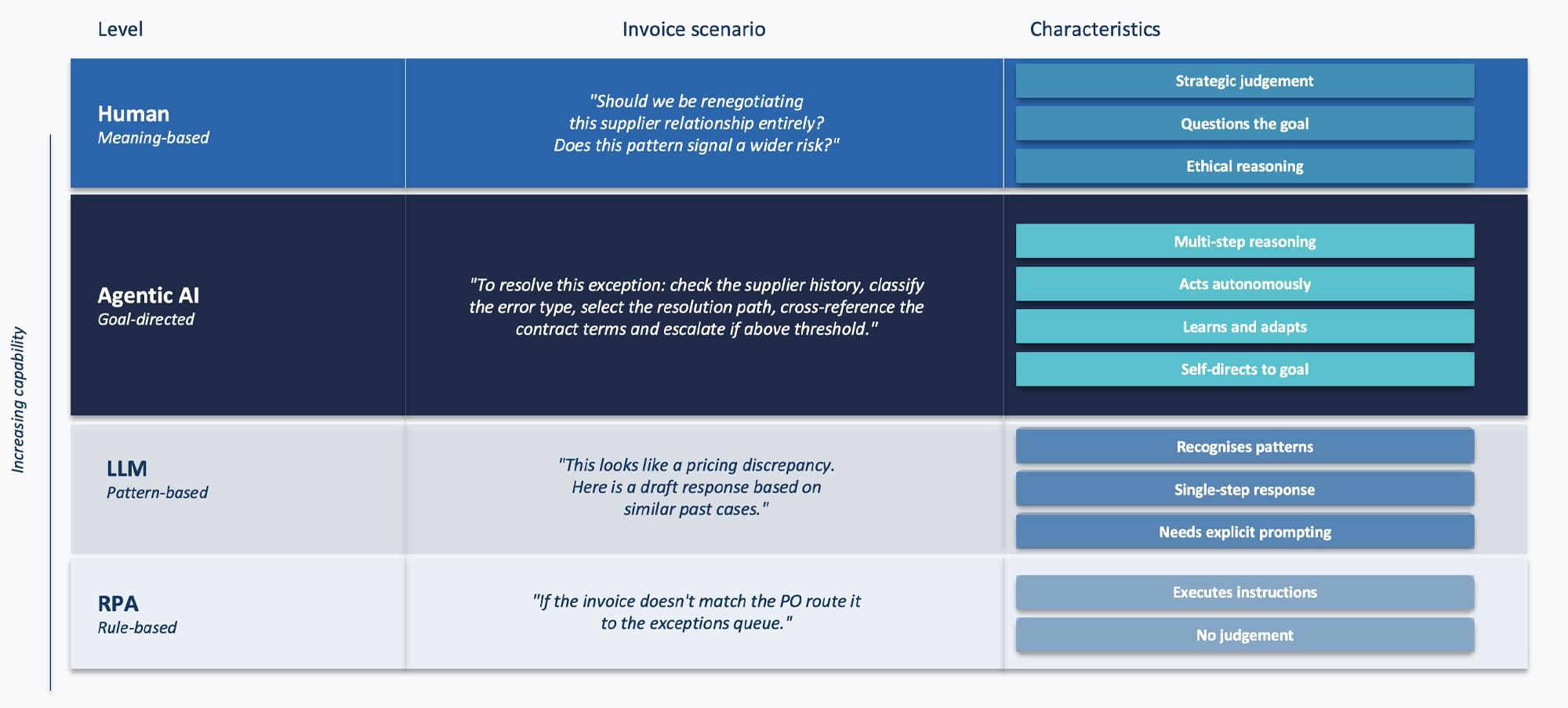 The Agentic AI Advantage Chart 1