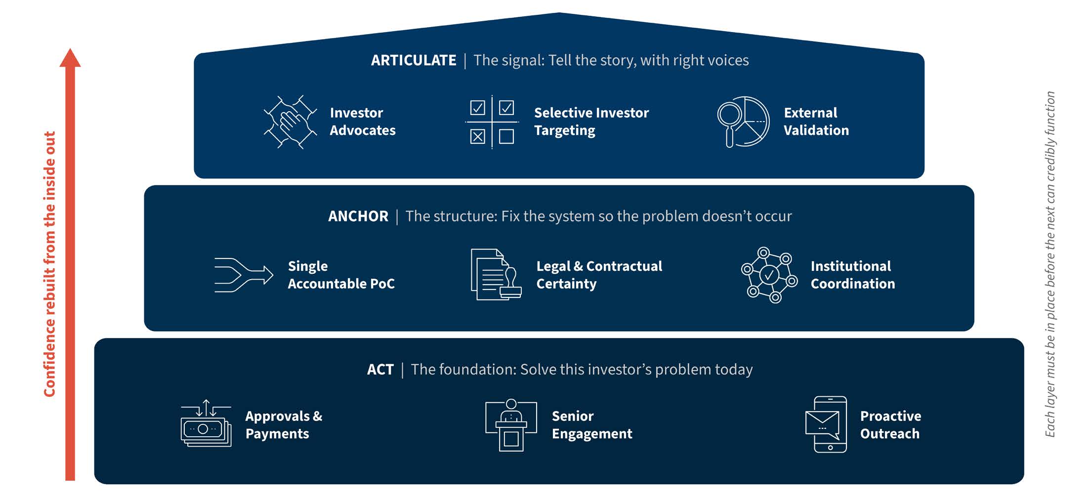 Three-tier framework for rebuilding investor confidence through immediate action, structural reform and strategic communication.