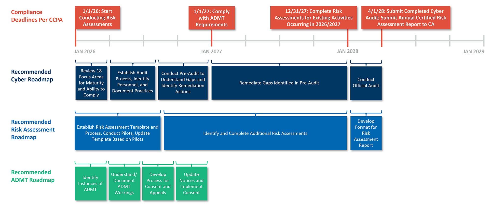 CCPA timeline: Jan 2026 start risk assessments, Jan 2027 ADMT compliance, Dec 2027 complete assessments, April 2028 cyber audit.