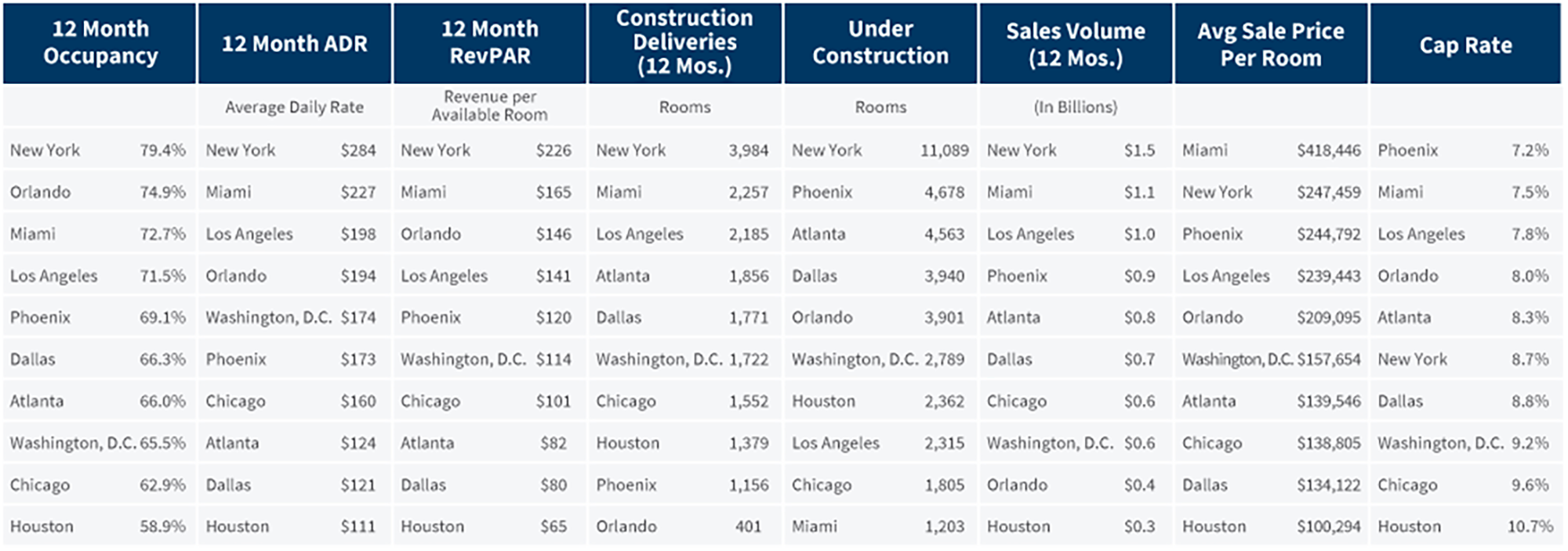 10 Largest Hotel Markets (by Inventory) Comparison