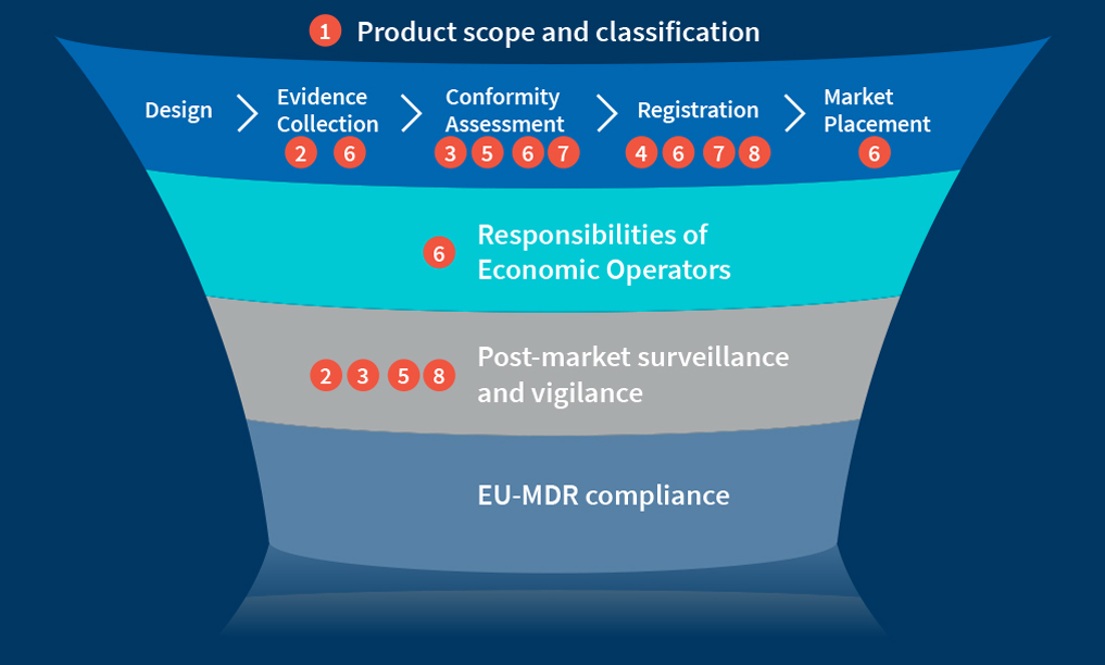 Product Scope and Classification