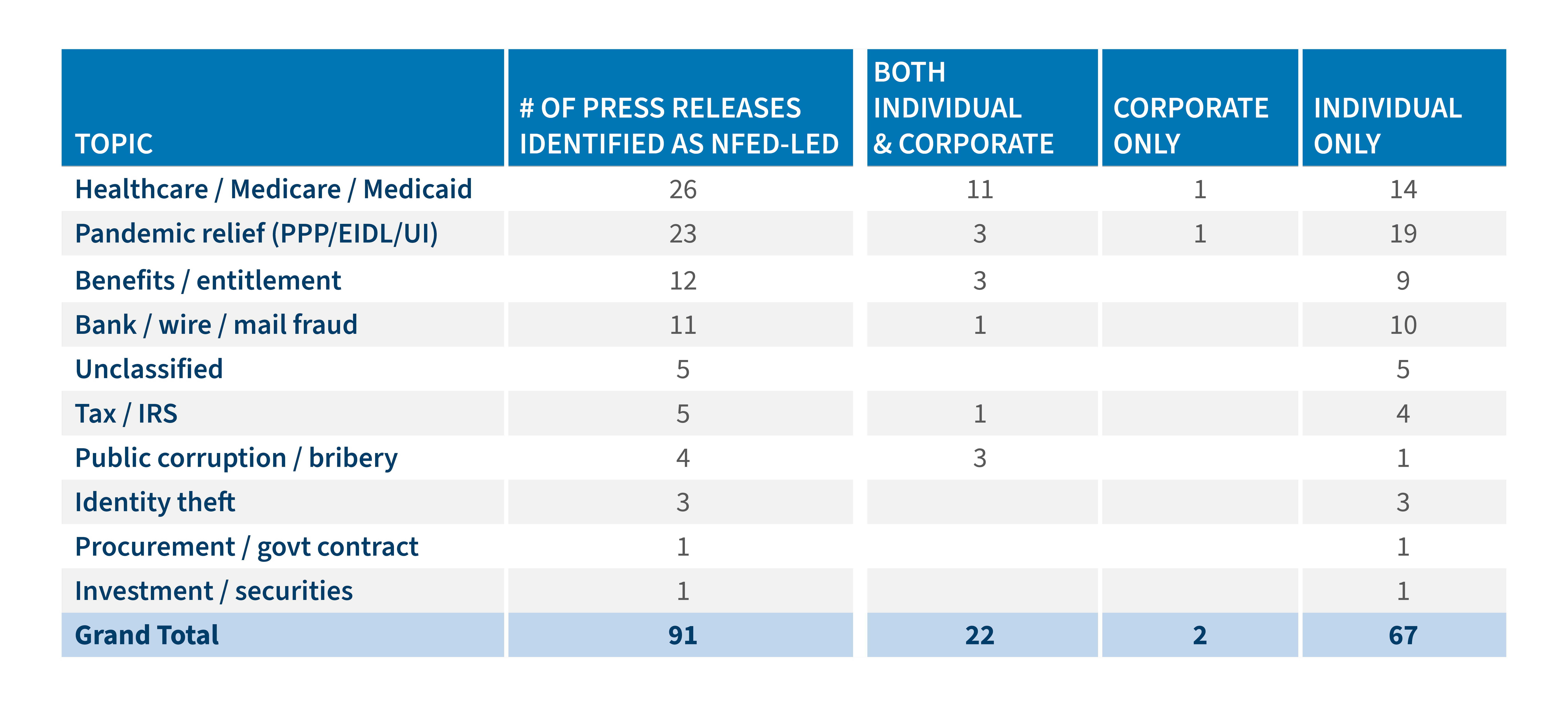 Early Signs Indicate DOJ’s Priorities for Fighting Fraud Table